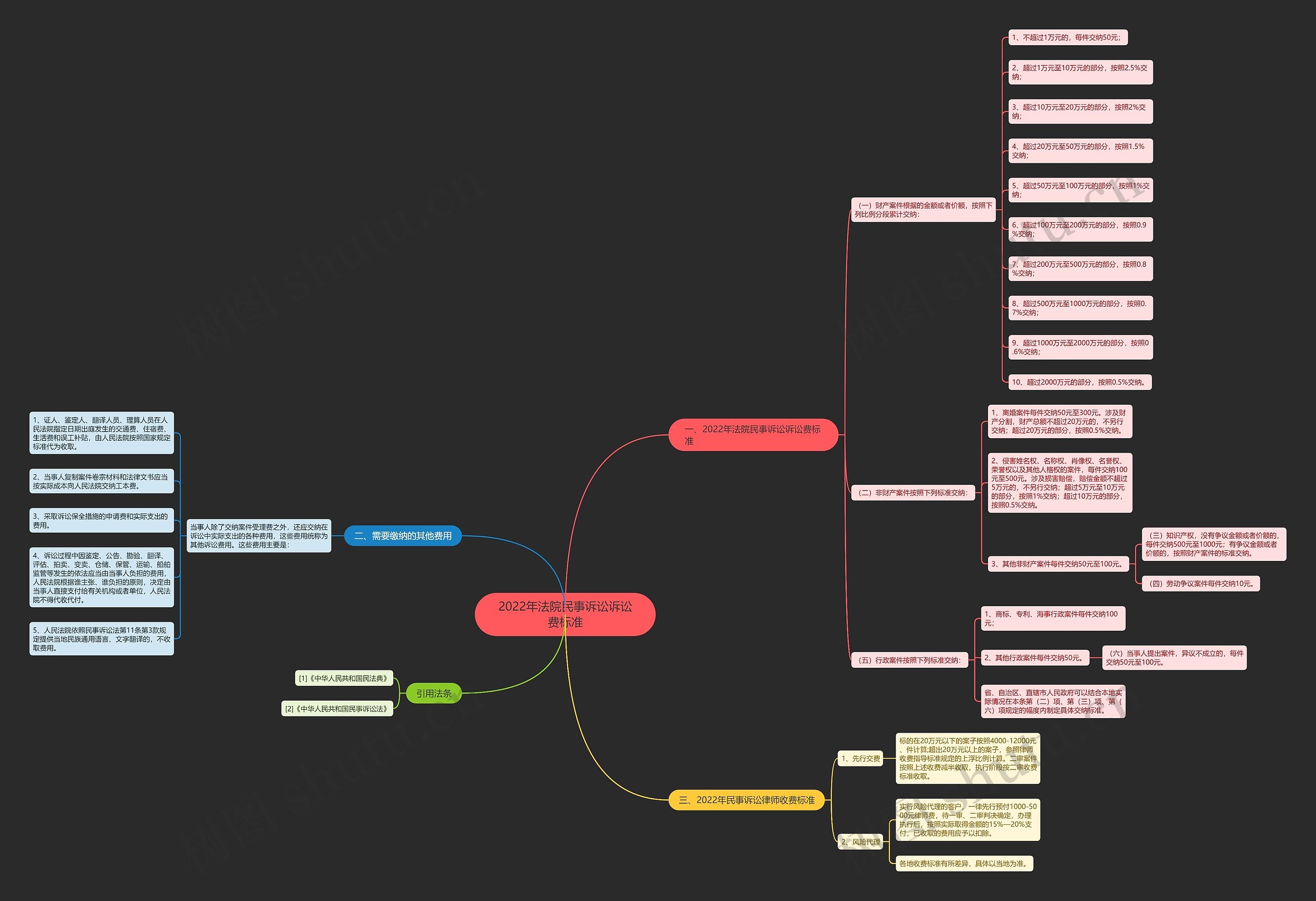 2022年法院民事诉讼诉讼费标准 2022年法院民事诉讼诉讼费标准