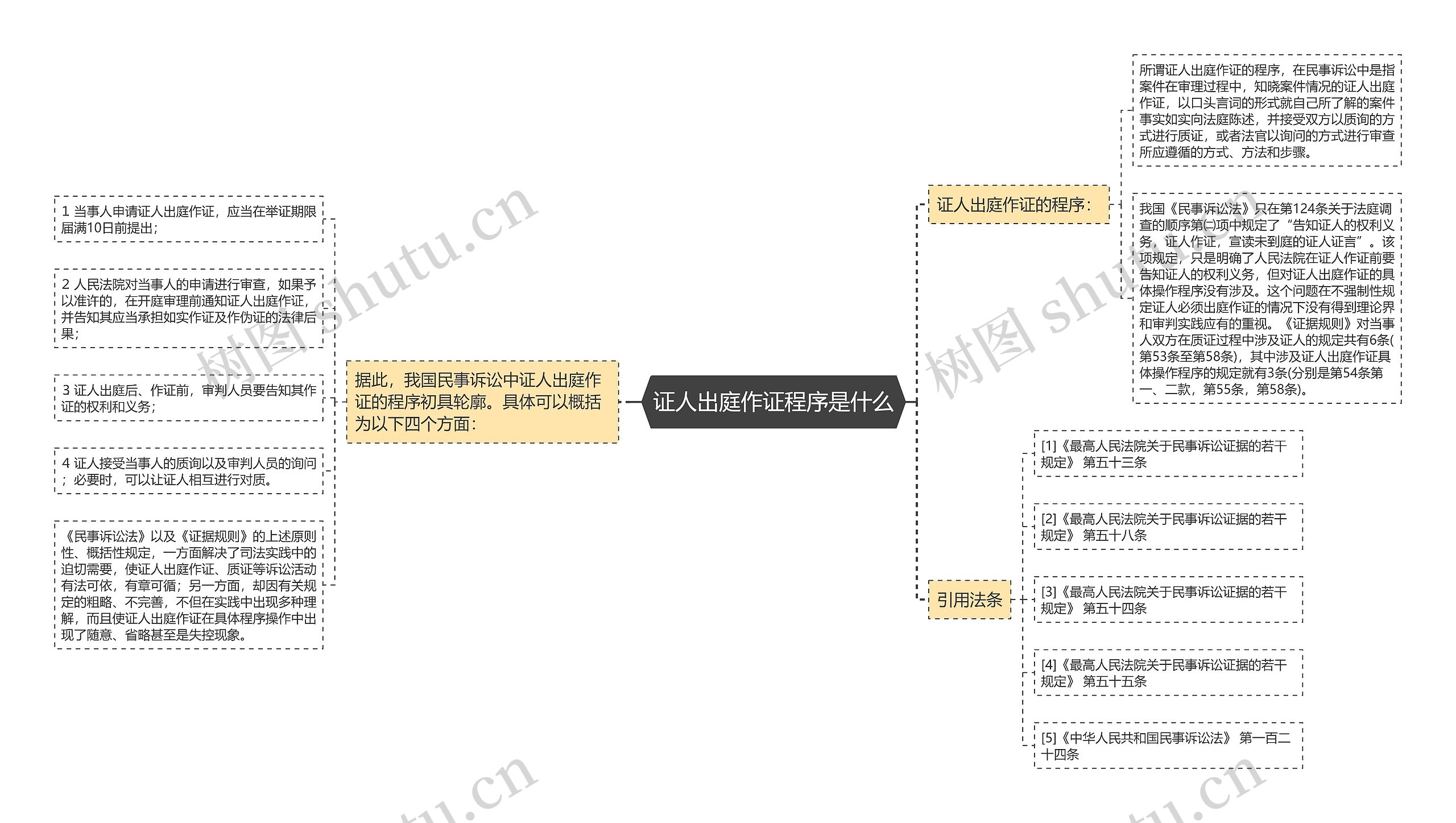 证人出庭作证程序是什么