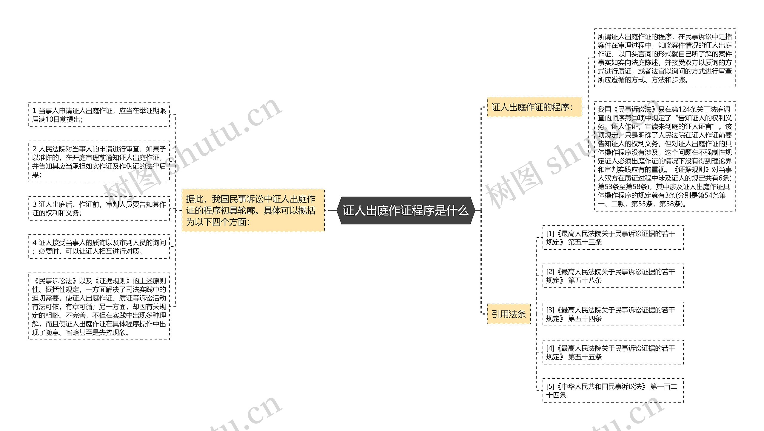 证人出庭作证程序是什么思维导图