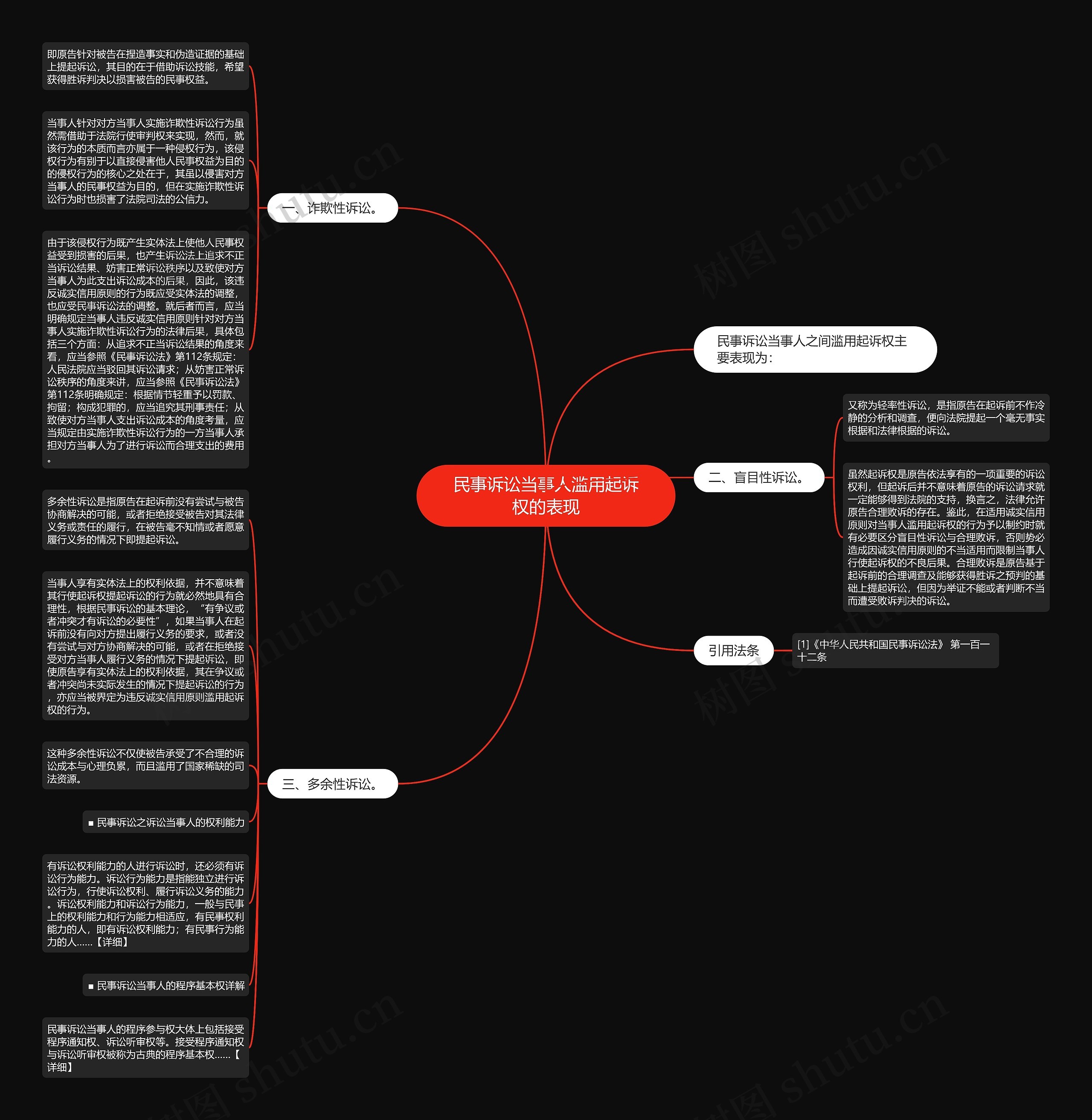 民事诉讼当事人滥用起诉权的表现思维导图