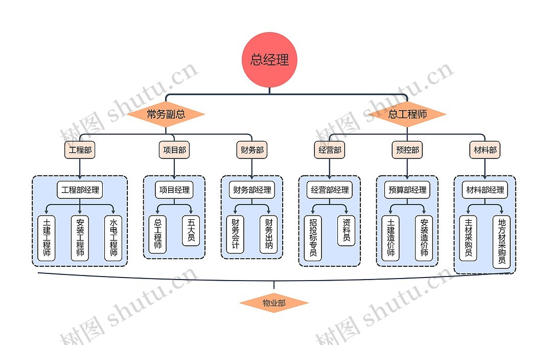 建筑公司组织架构思维导图_编号p9103010-TreeMind树图