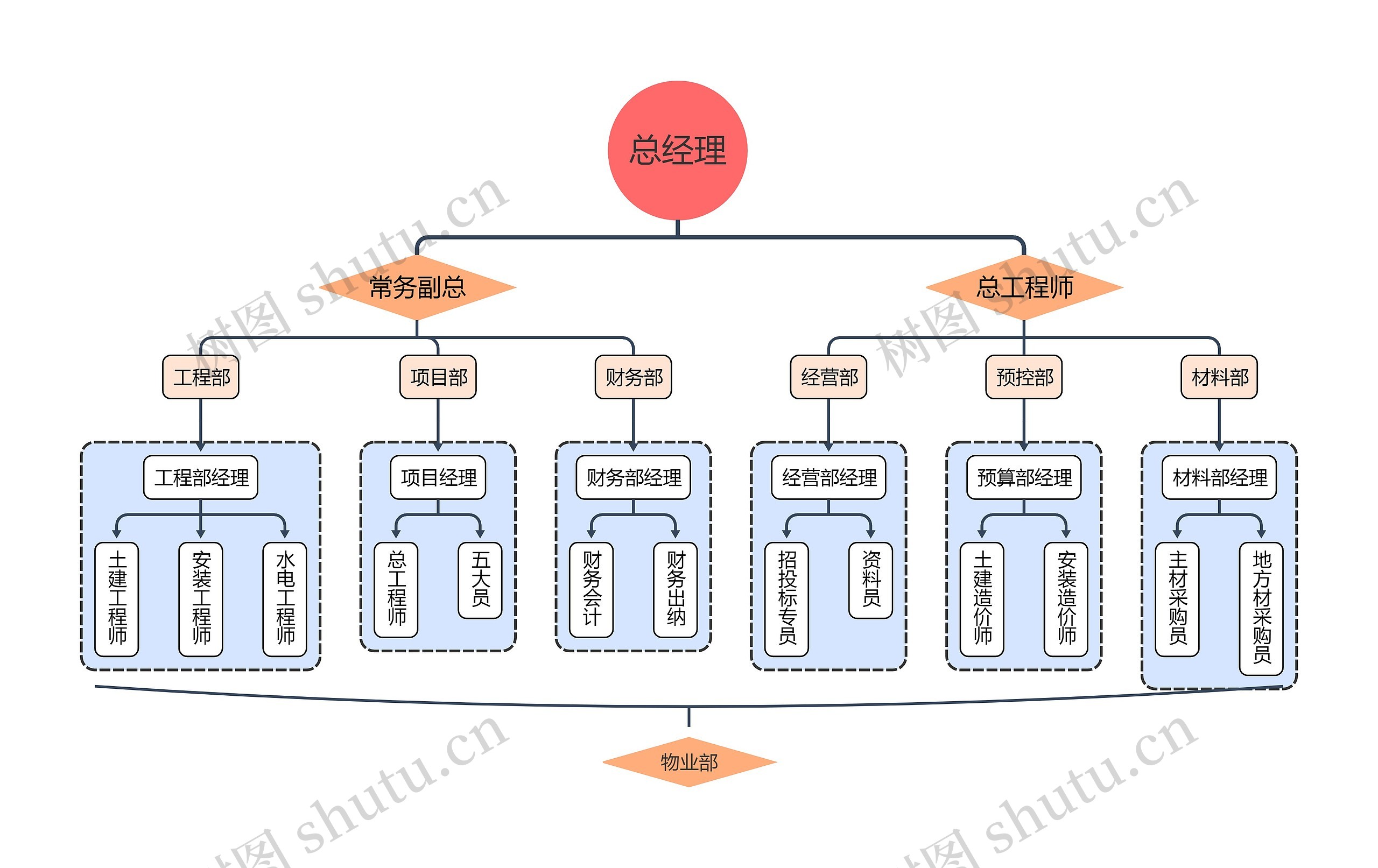 建筑公司组织架构思维导图