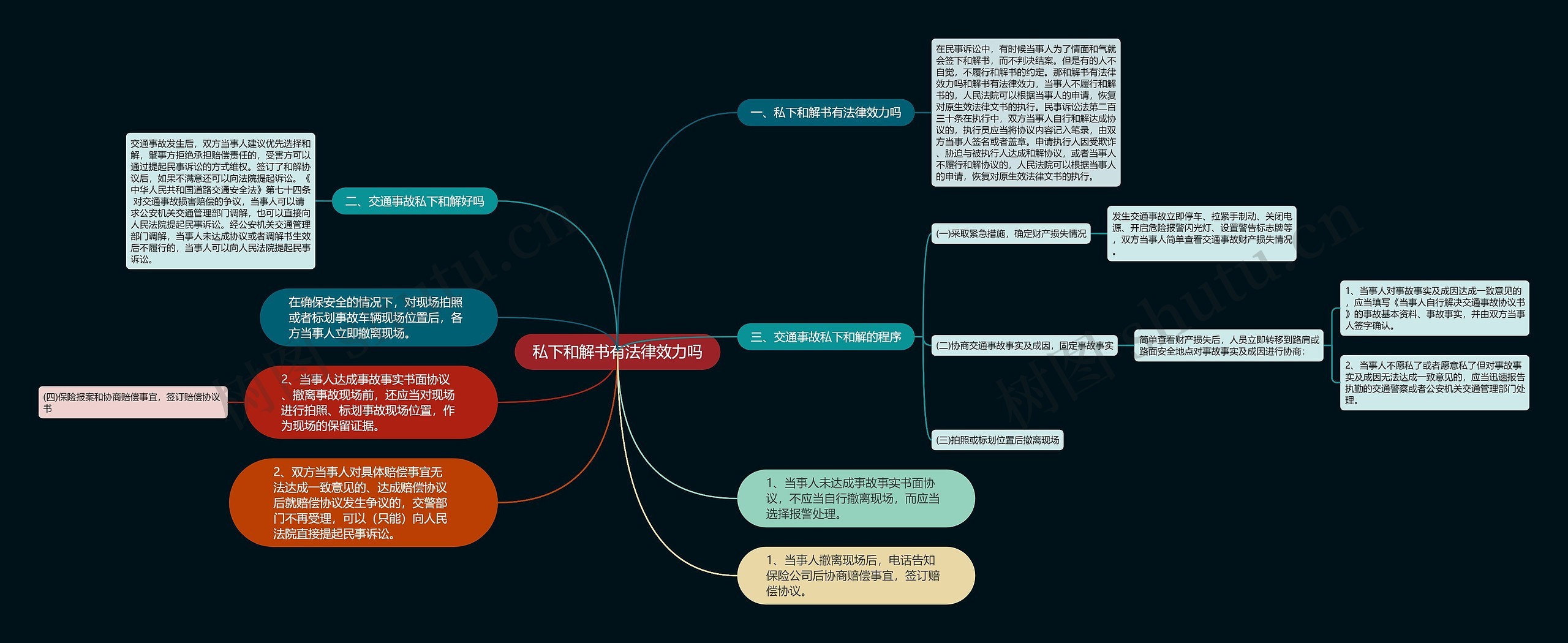 私下和解书有法律效力吗思维导图