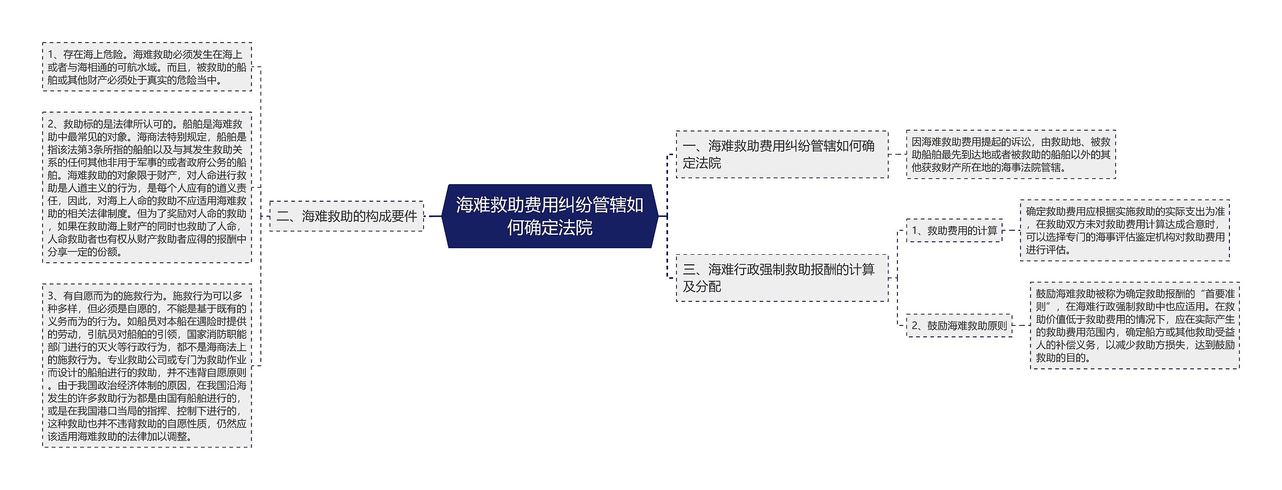 海难救助费用纠纷管辖如何确定法院思维导图