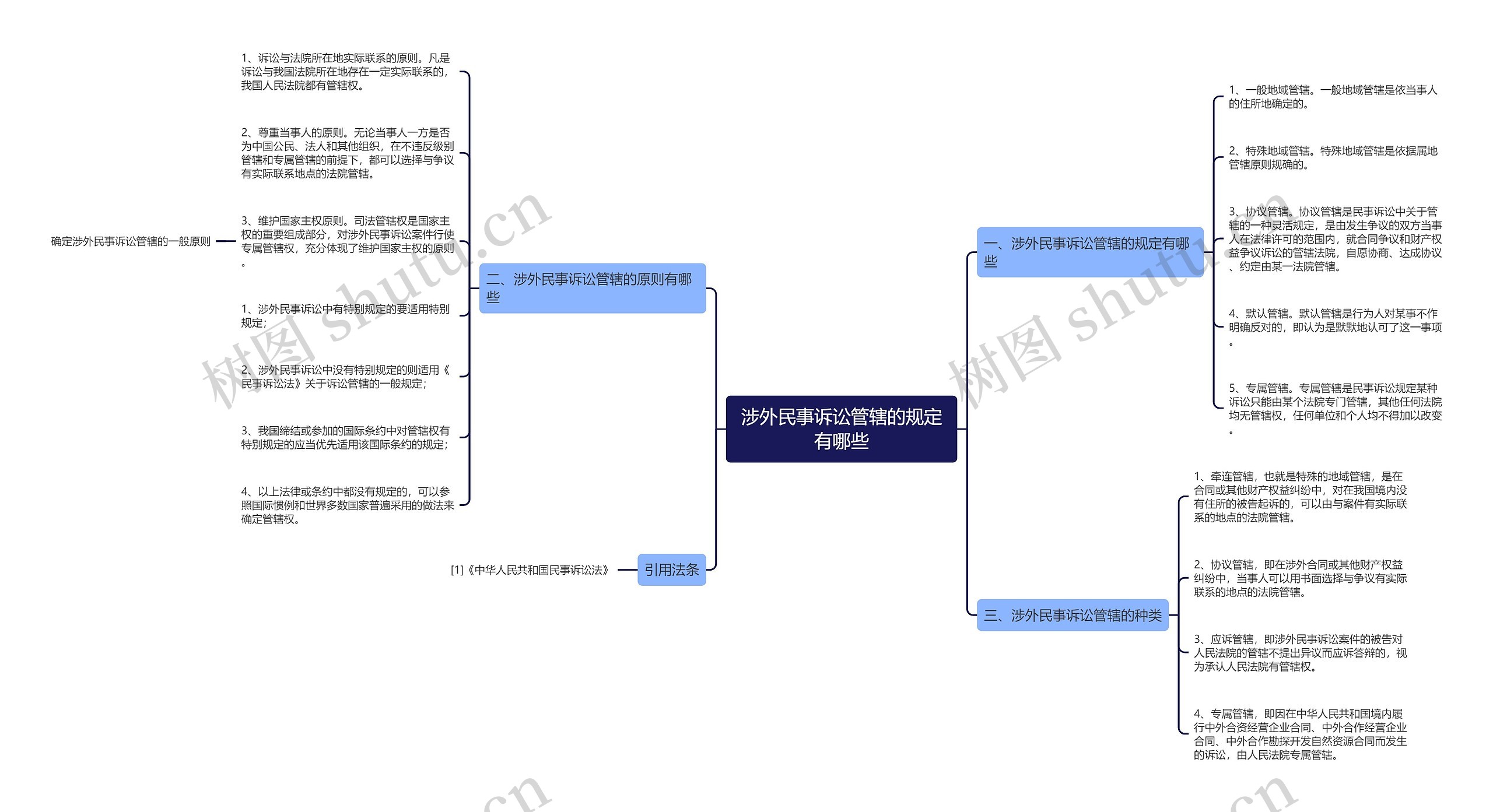 涉外民事诉讼管辖的规定有哪些思维导图