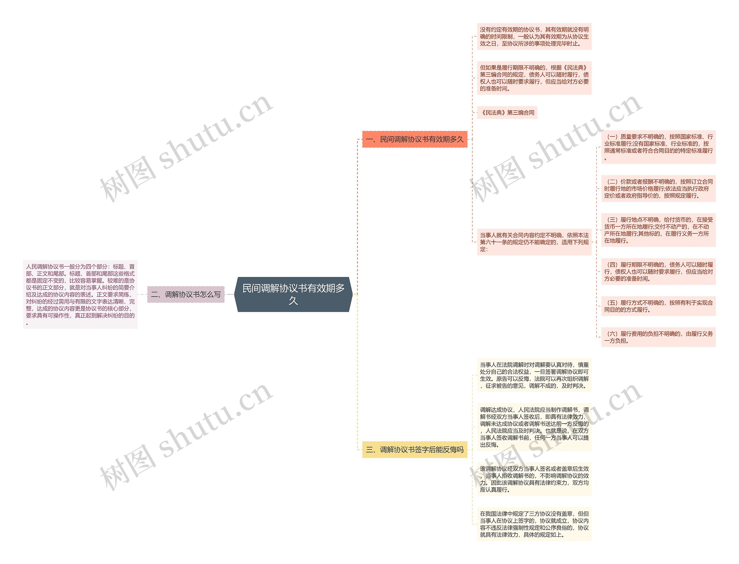 民间调解协议书有效期多久思维导图