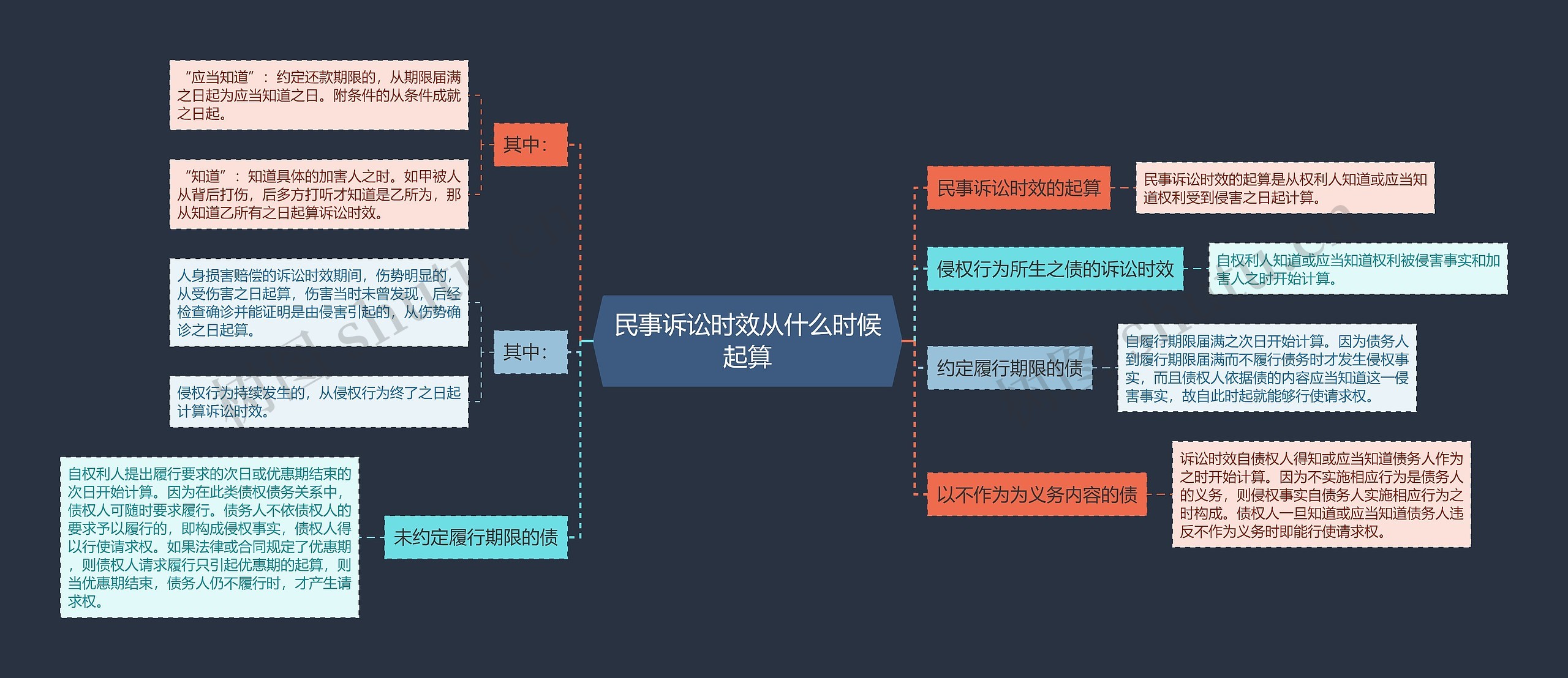 民事诉讼时效从什么时候起算思维导图