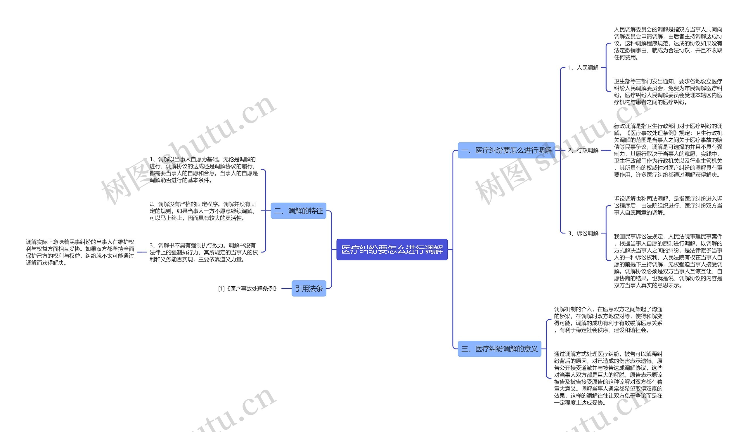 医疗纠纷要怎么进行调解思维导图