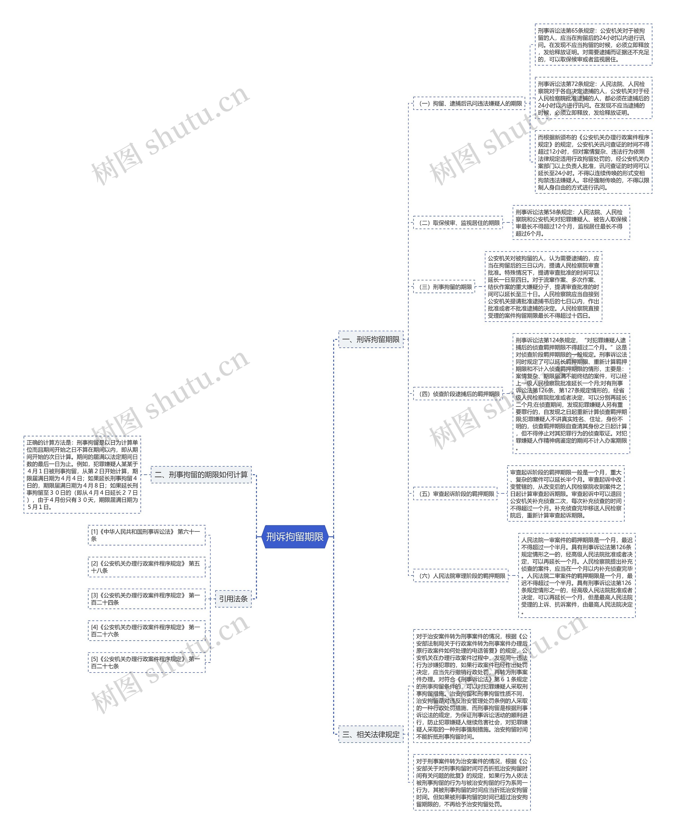 刑诉拘留期限思维导图