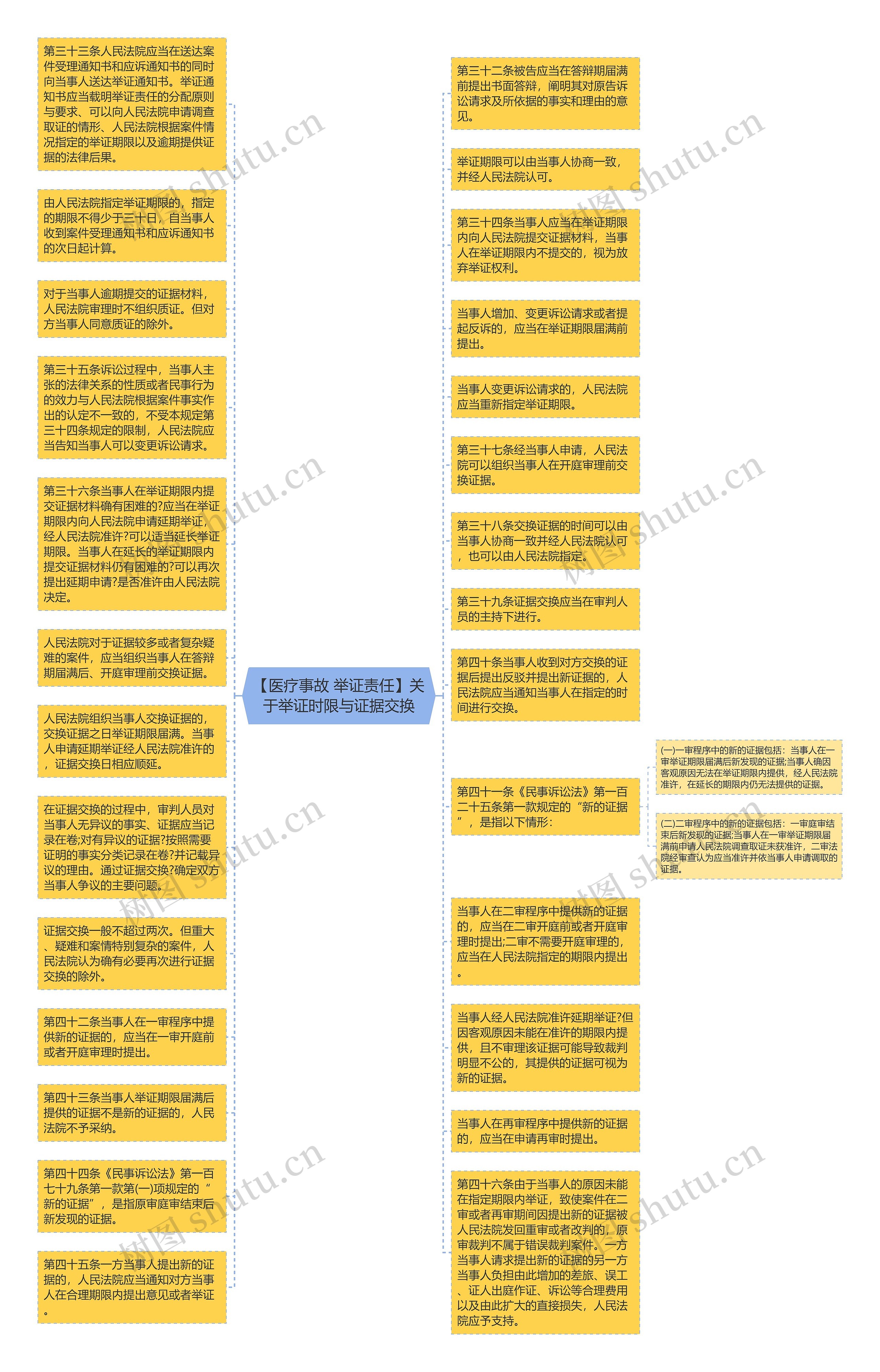 【医疗事故 举证责任】关于举证时限与证据交换思维导图高清图 【医疗事故 举证责任】关于举证时限与证据交换思维导图