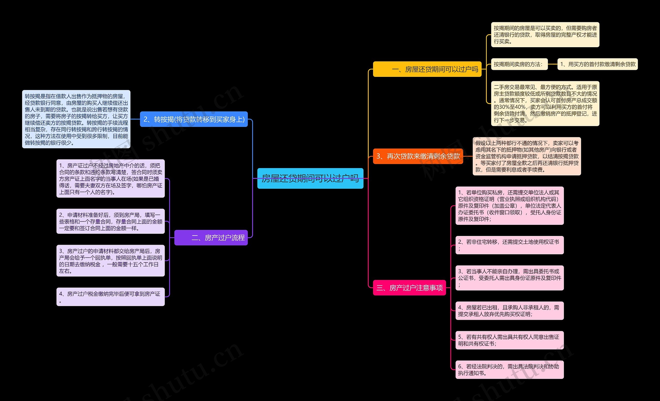房屋还贷期间可以过户吗思维导图