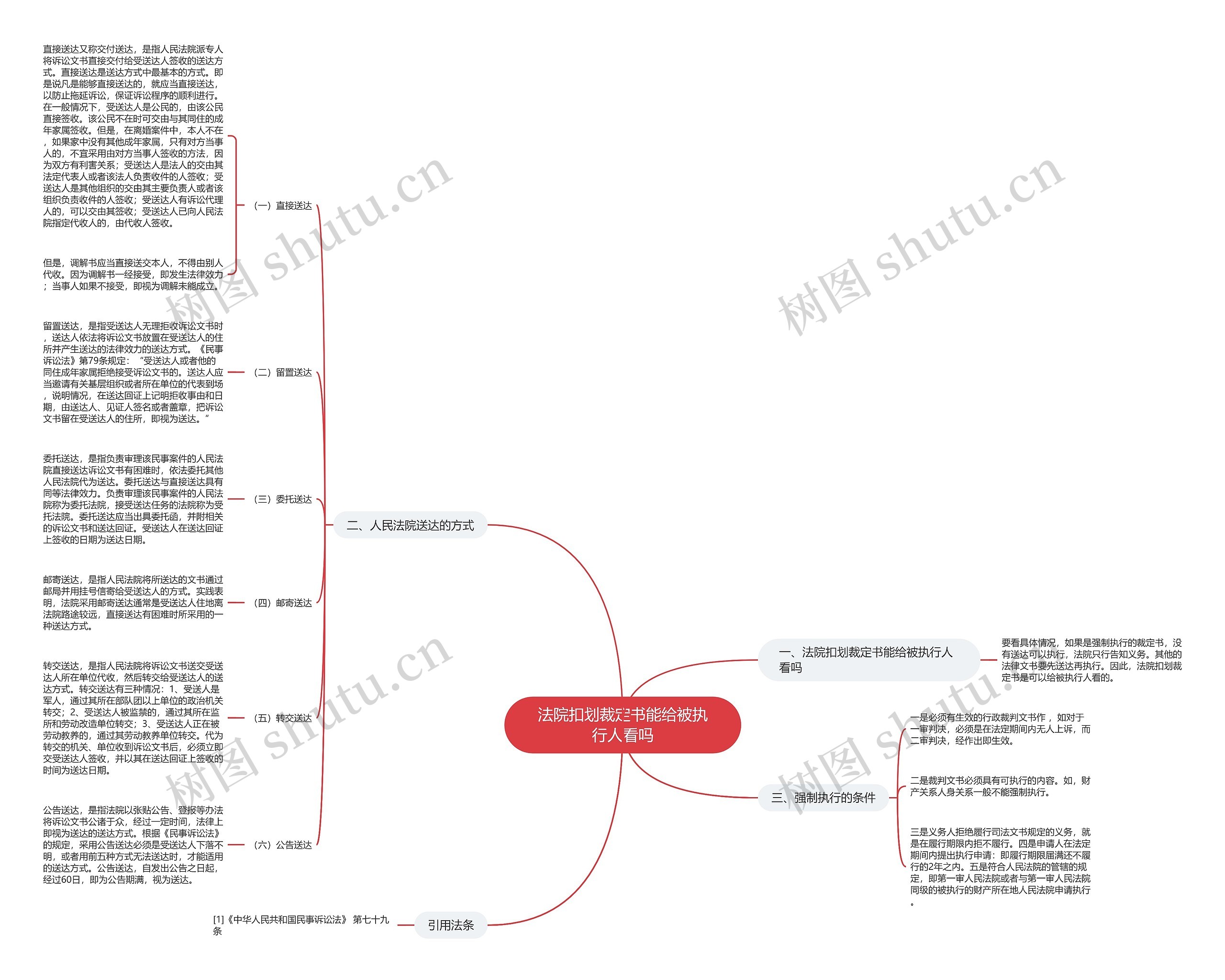 法院扣划裁定书能给被执行人看吗思维导图