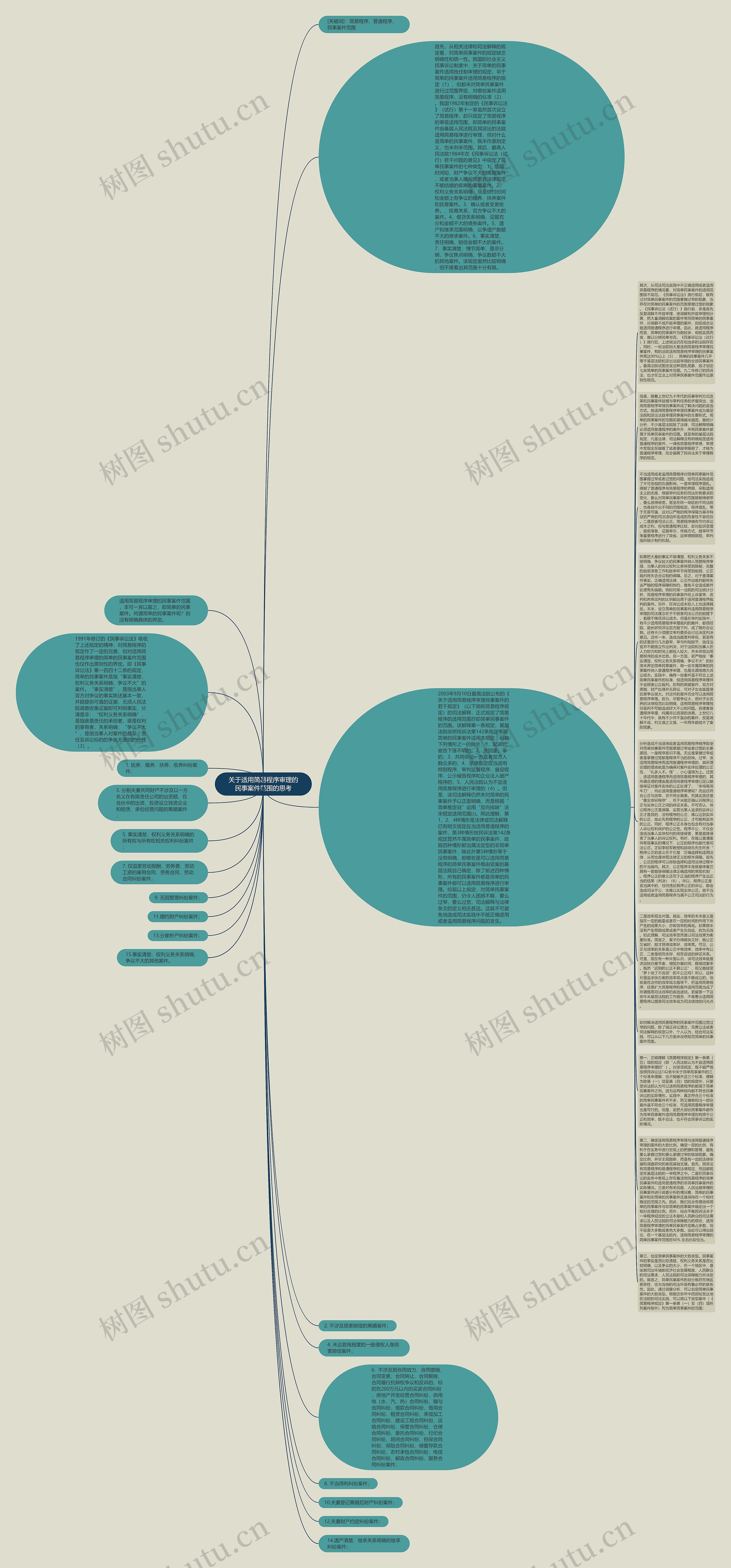 关于适用简易程序审理的民事案件范围的思考思维导图