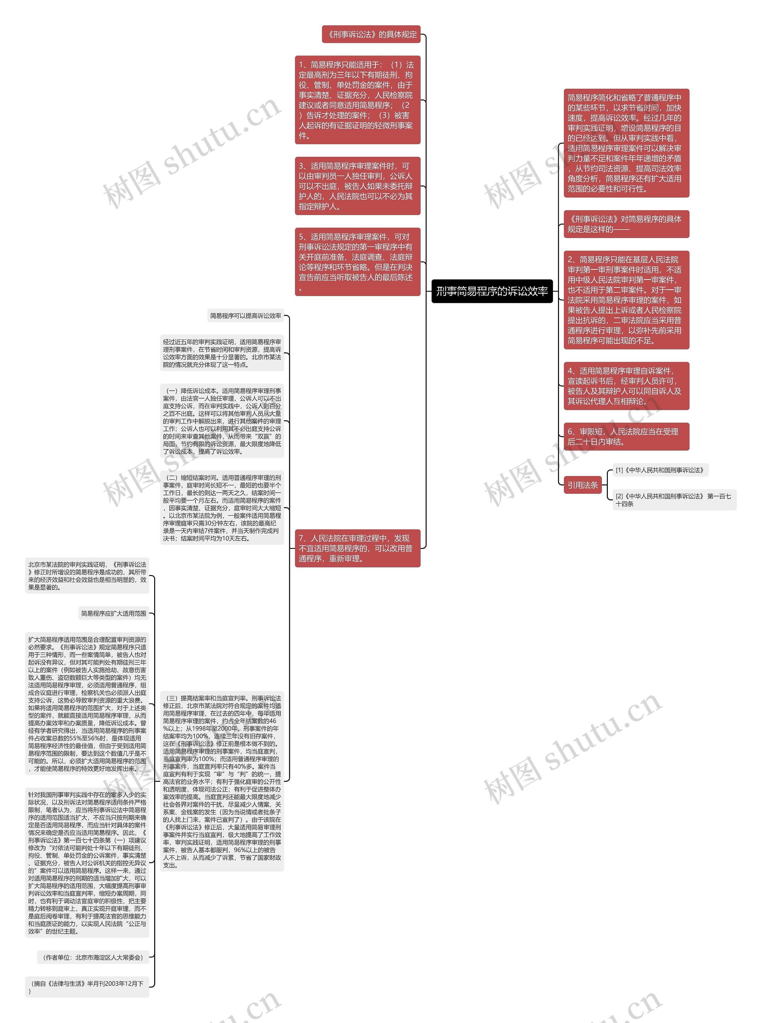 刑事简易程序的诉讼效率思维导图