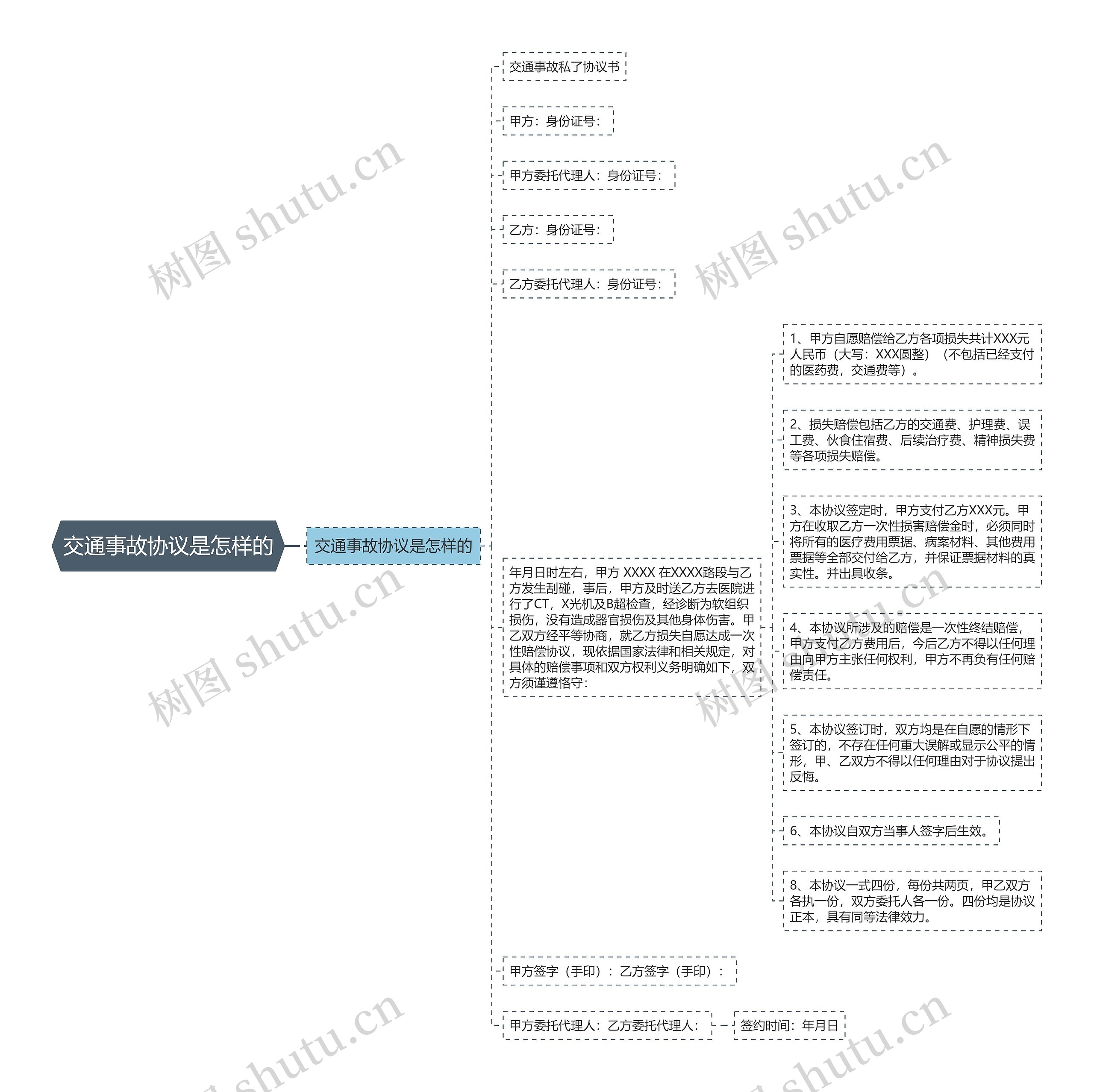 交通事故协议是怎样的思维导图