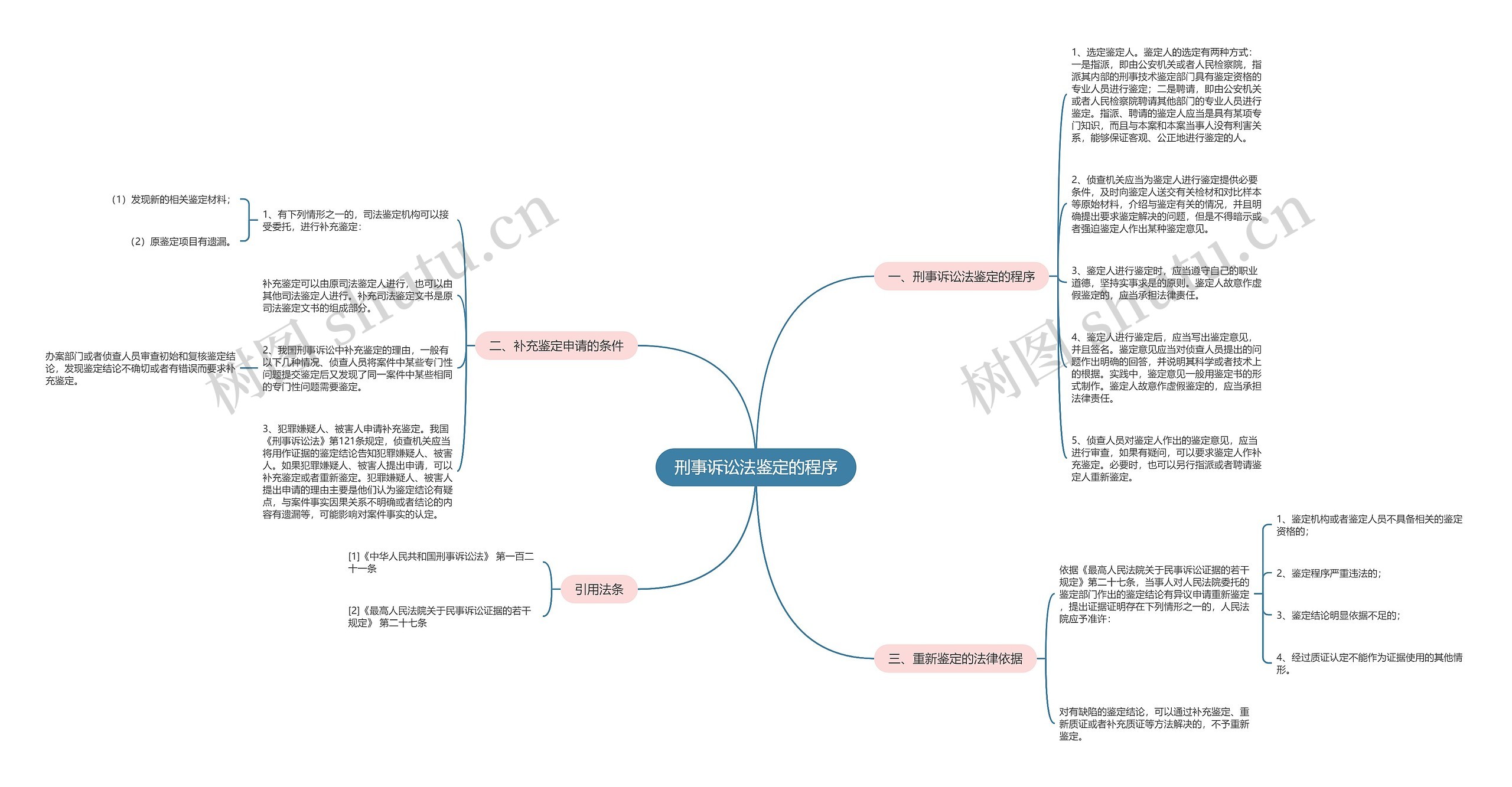 刑事诉讼法鉴定的程序思维导图