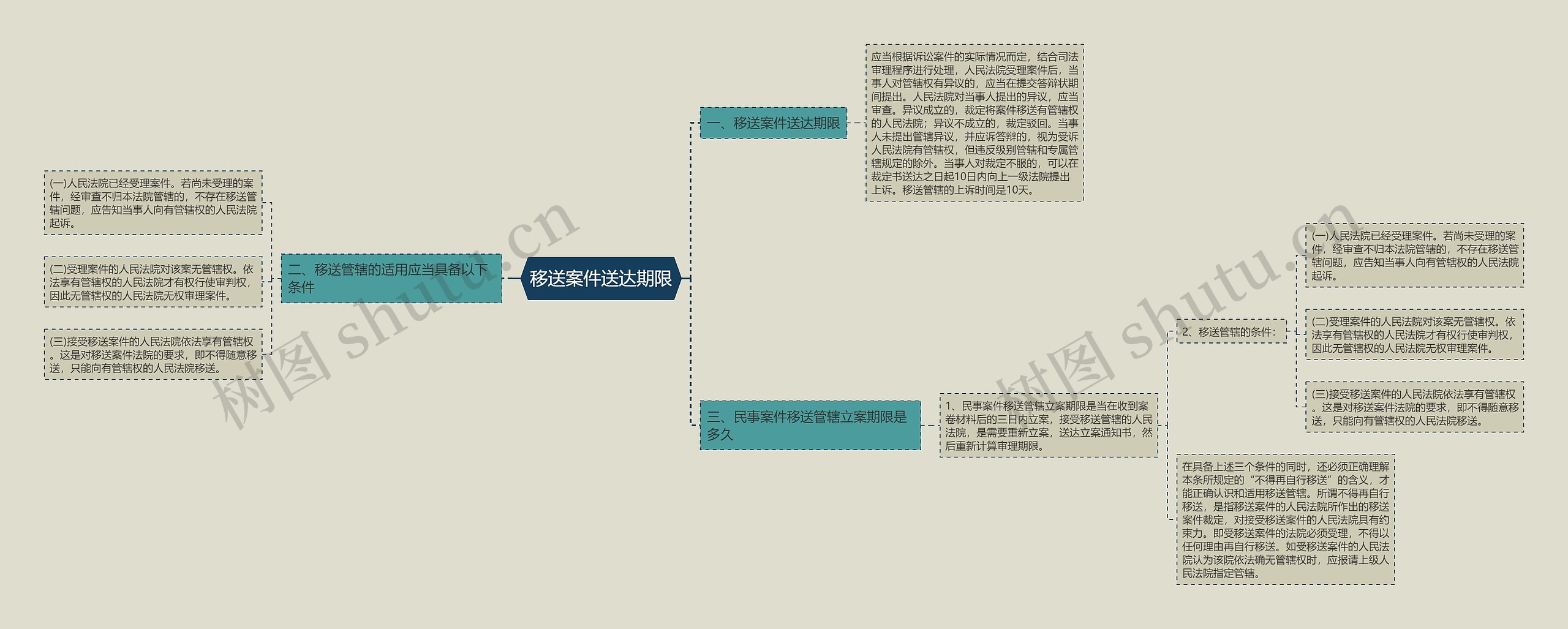 移送案件送达期限思维导图