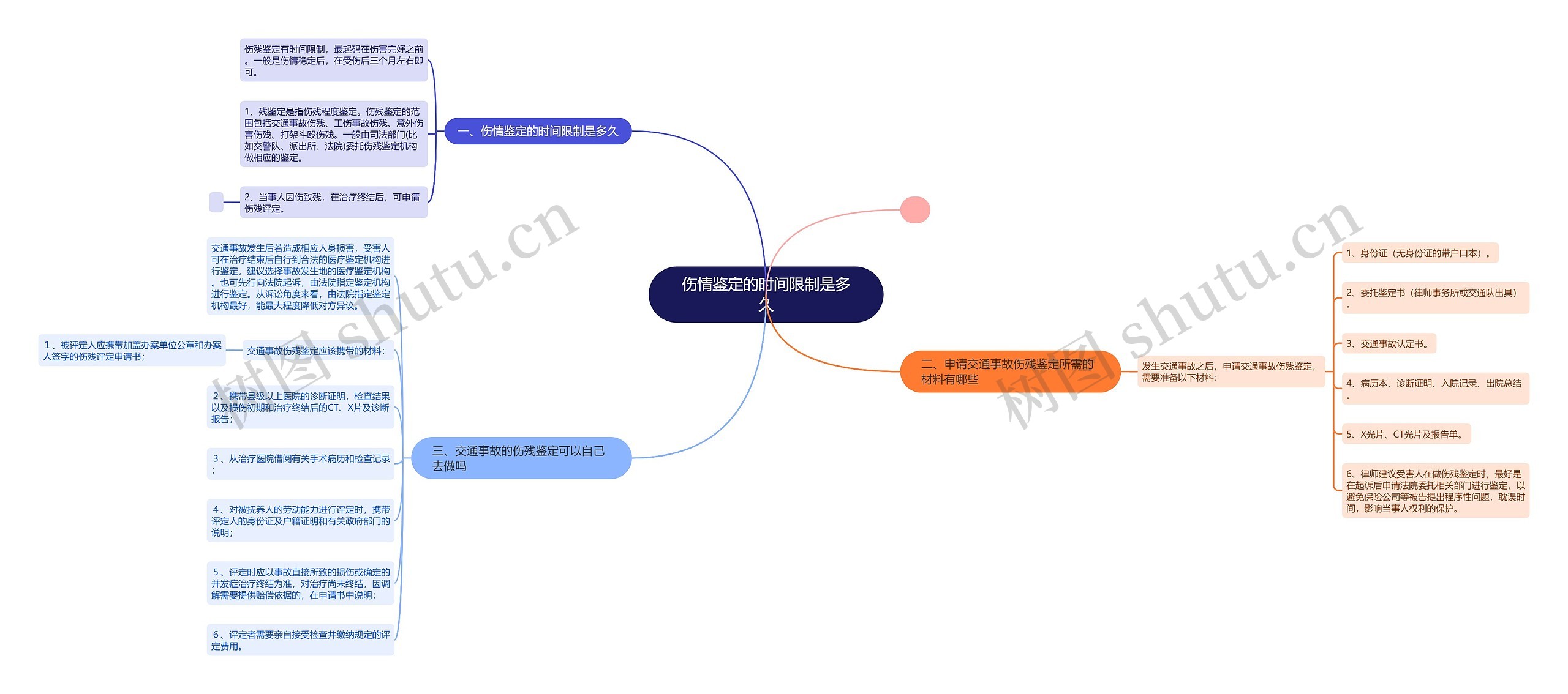 伤情鉴定的时间限制是多久思维导图