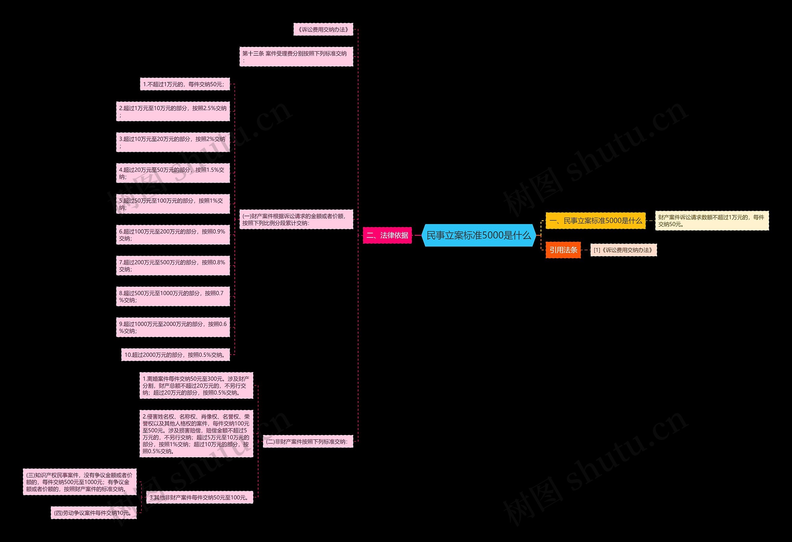 民事立案标准5000是什么思维导图