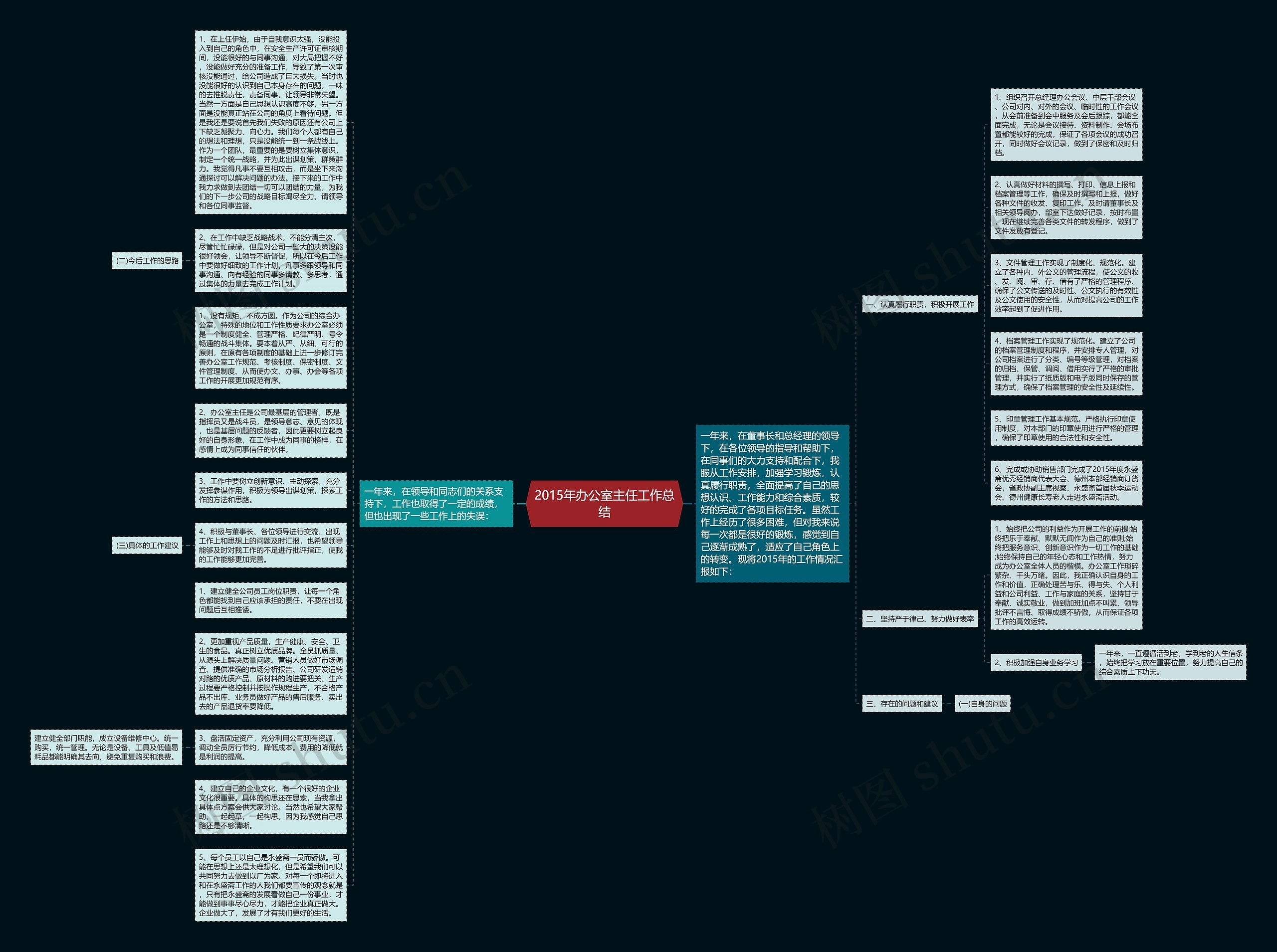 2015年办公室主任工作总结思维导图