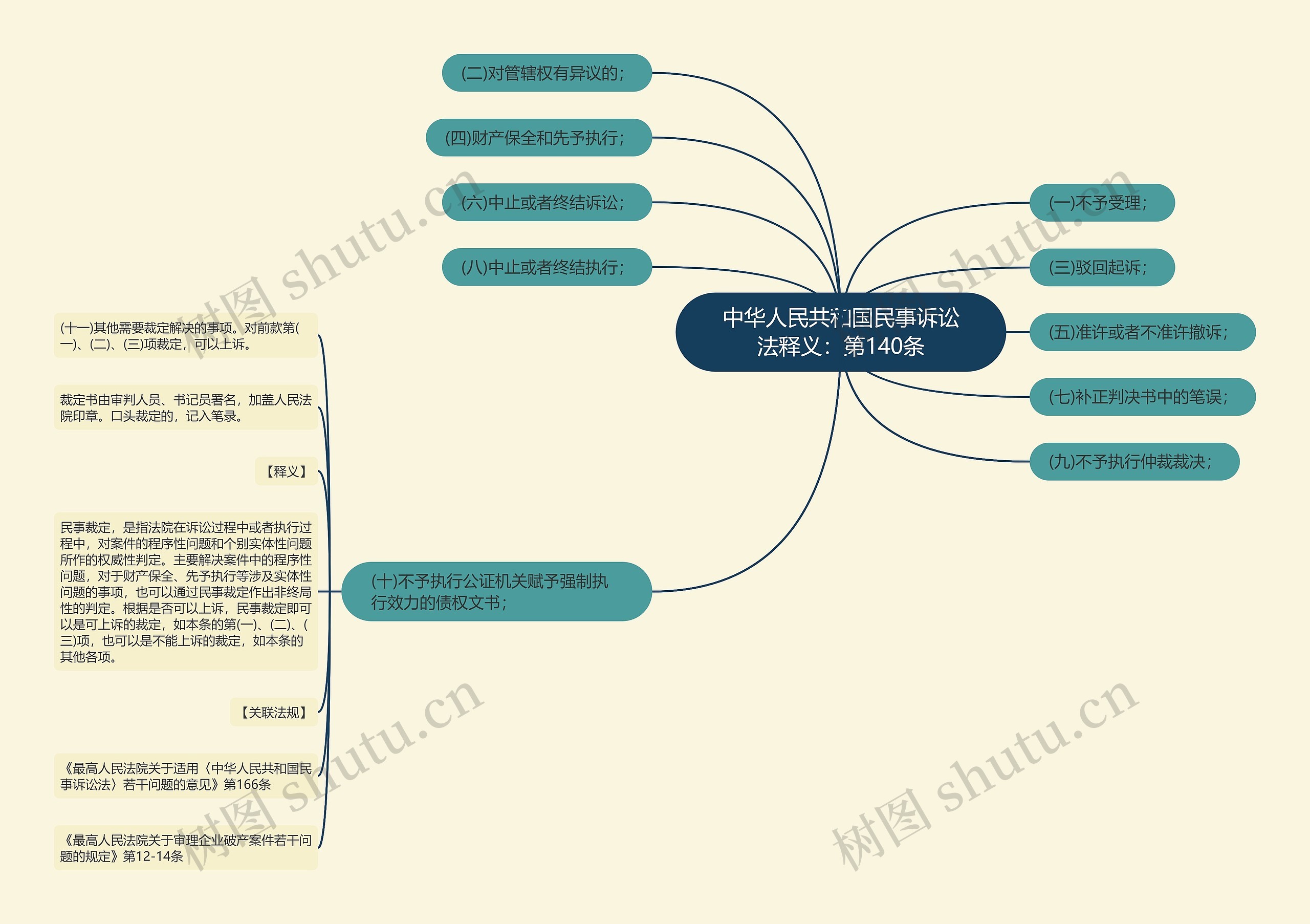 中华人民共和国民事诉讼法释义：第140条思维导图