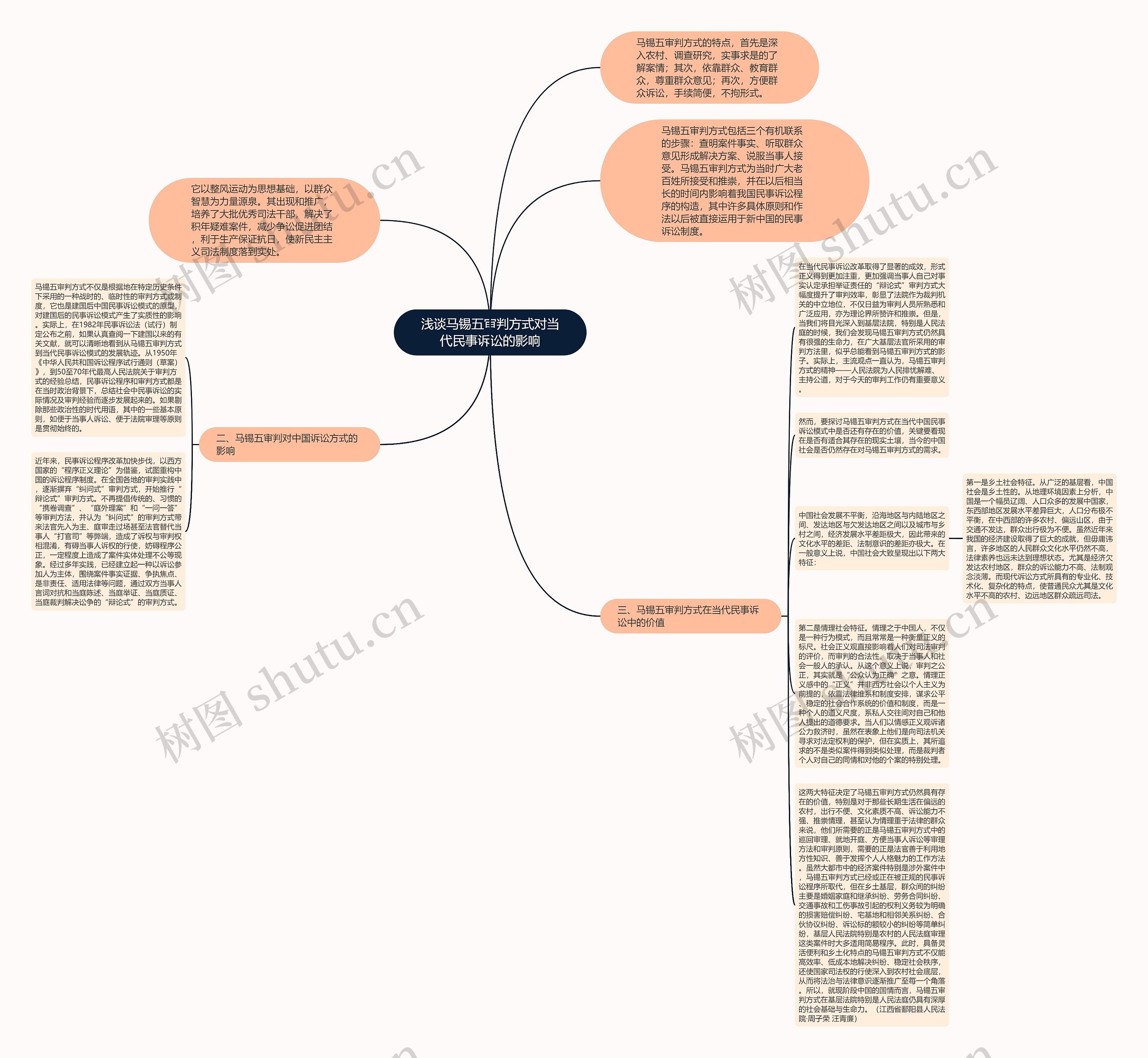 浅谈马锡五审判方式对当代民事诉讼的影响思维导图