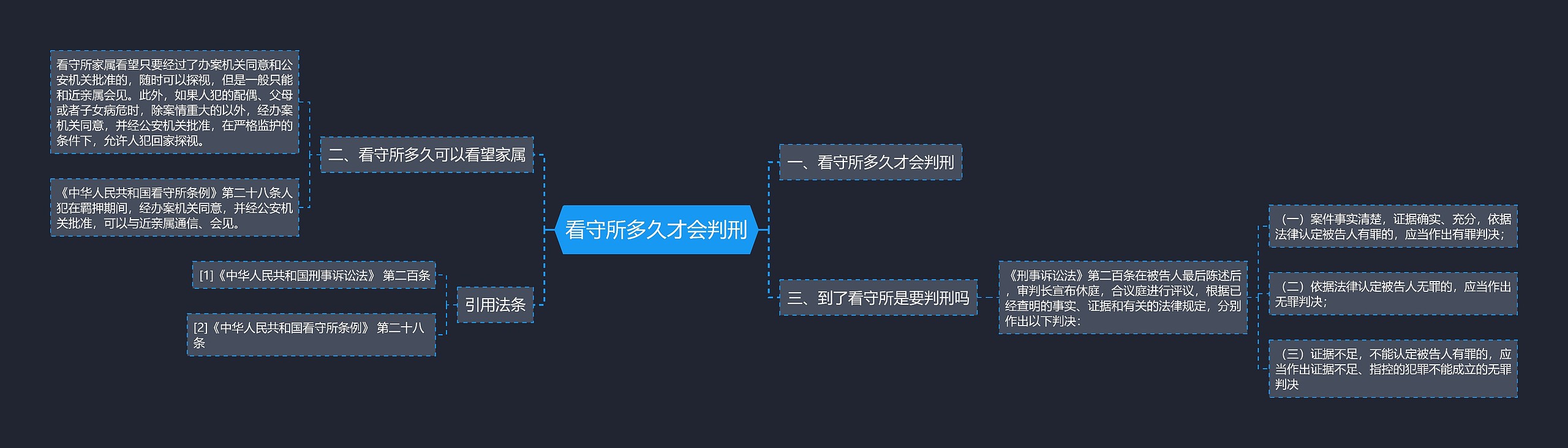 看守所多久才会判刑思维导图