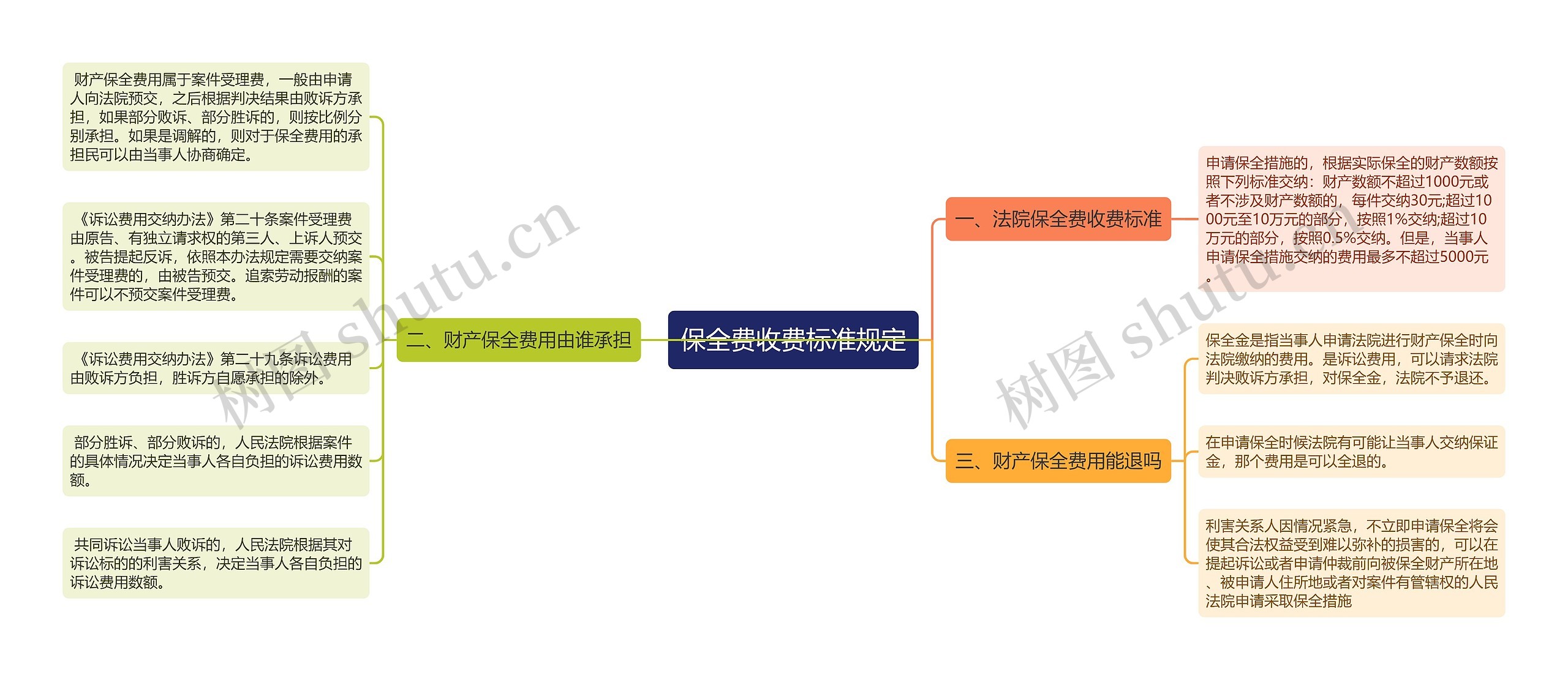 保全费收费标准规定思维导图