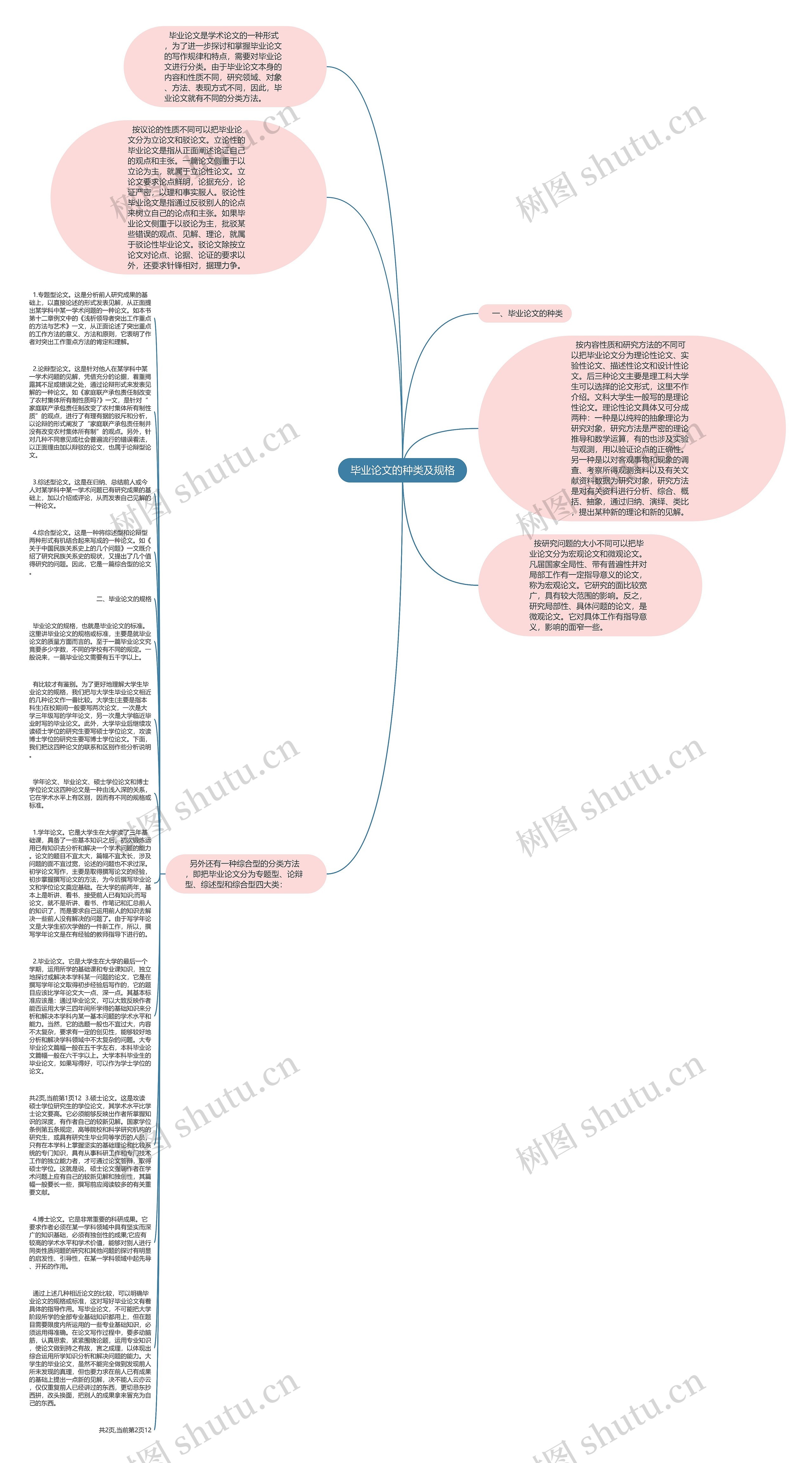 毕业论文的种类及规格思维导图