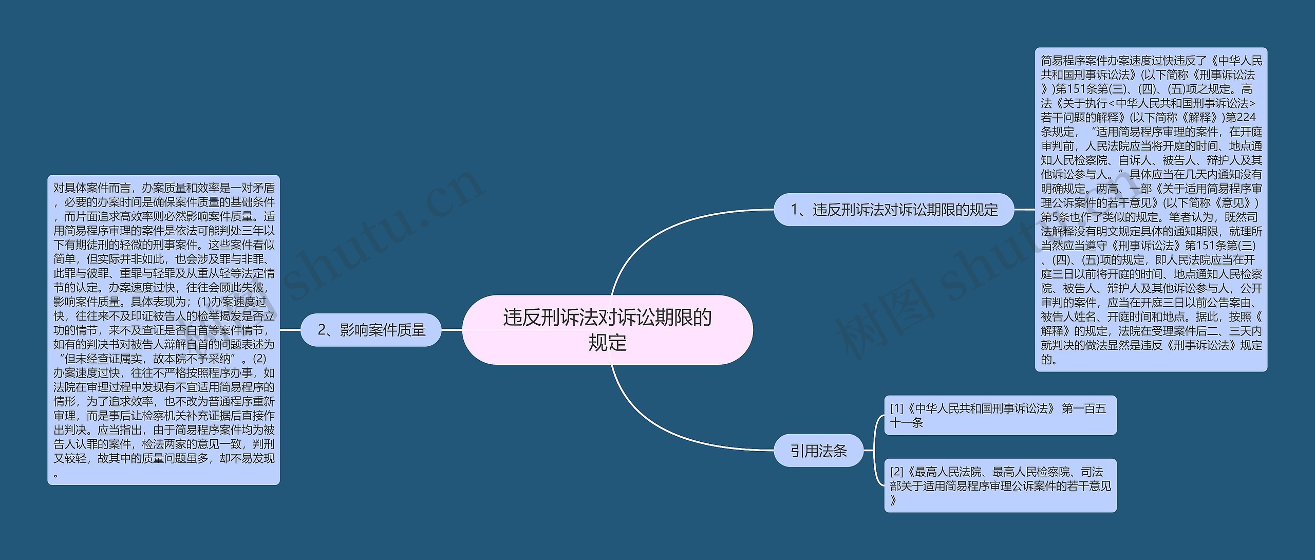 违反刑诉法对诉讼期限的规定思维导图