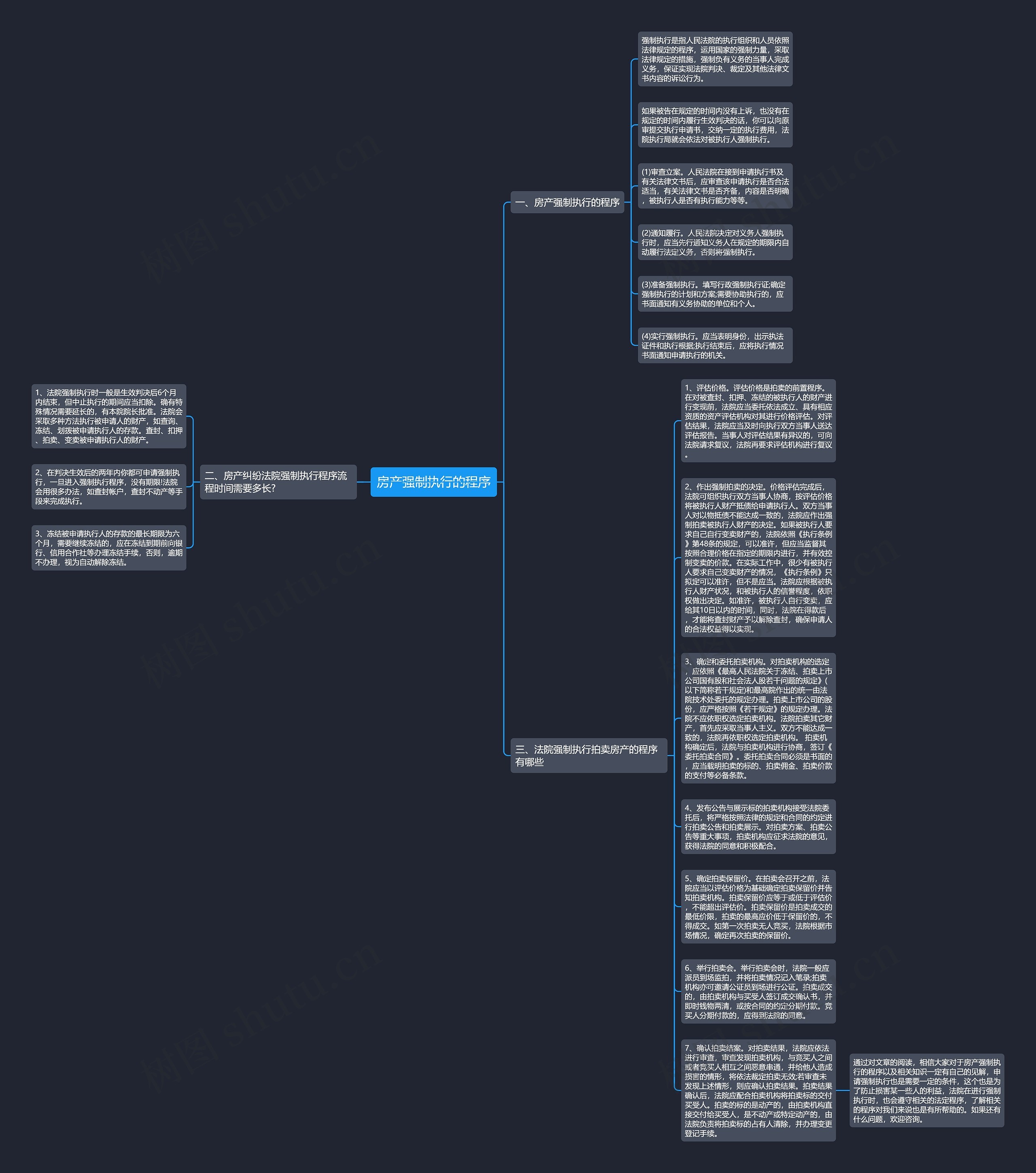 房产强制执行的程序思维导图