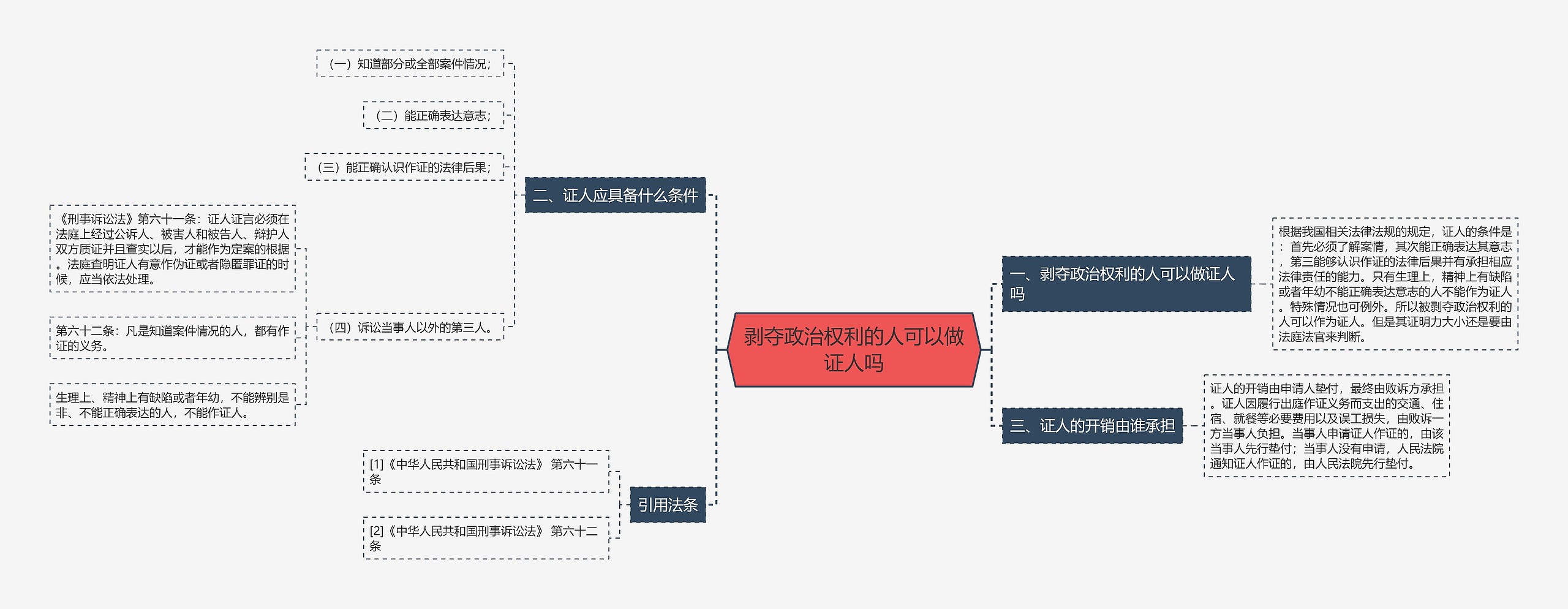 剥夺政治权利的人可以做证人吗思维导图