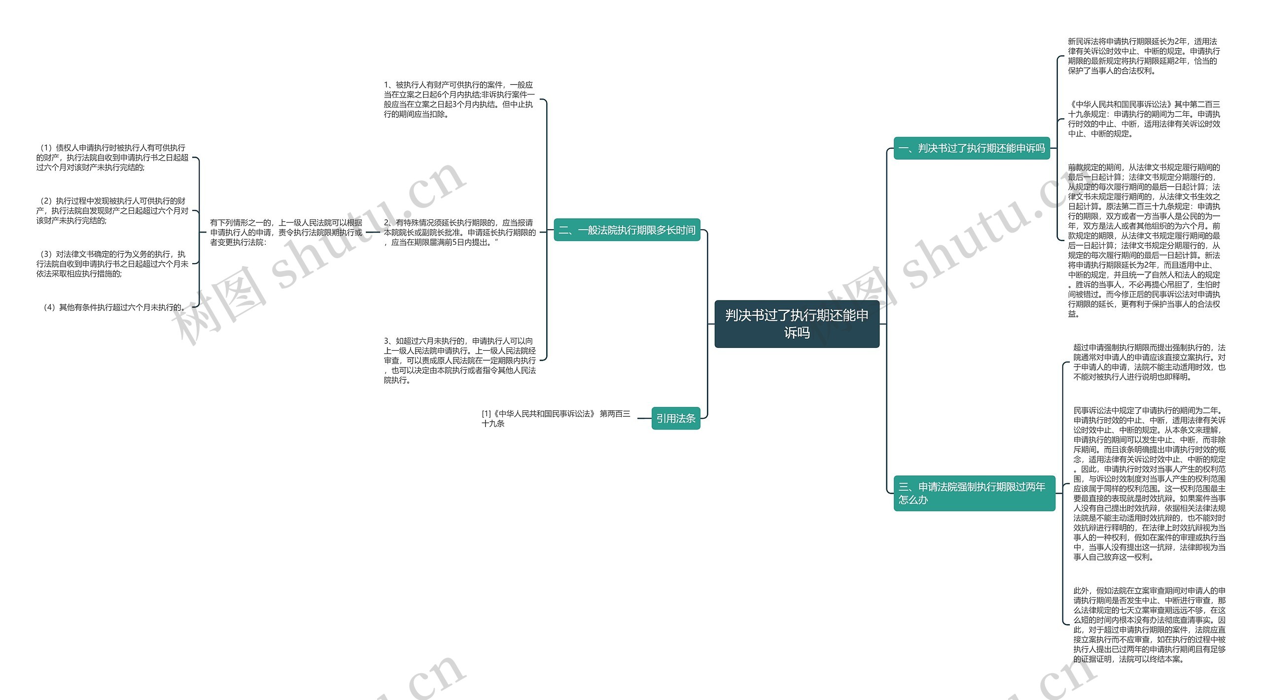 判决书过了执行期还能申诉吗思维导图
