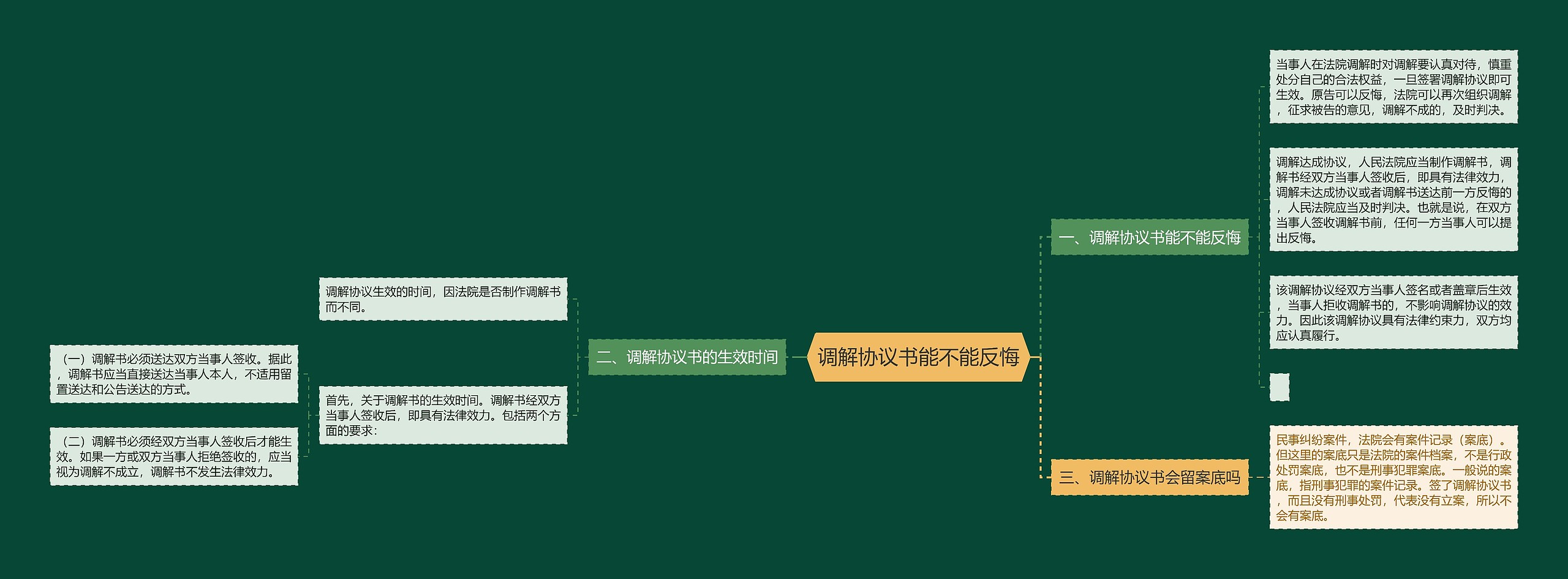 调解协议书能不能反悔思维导图