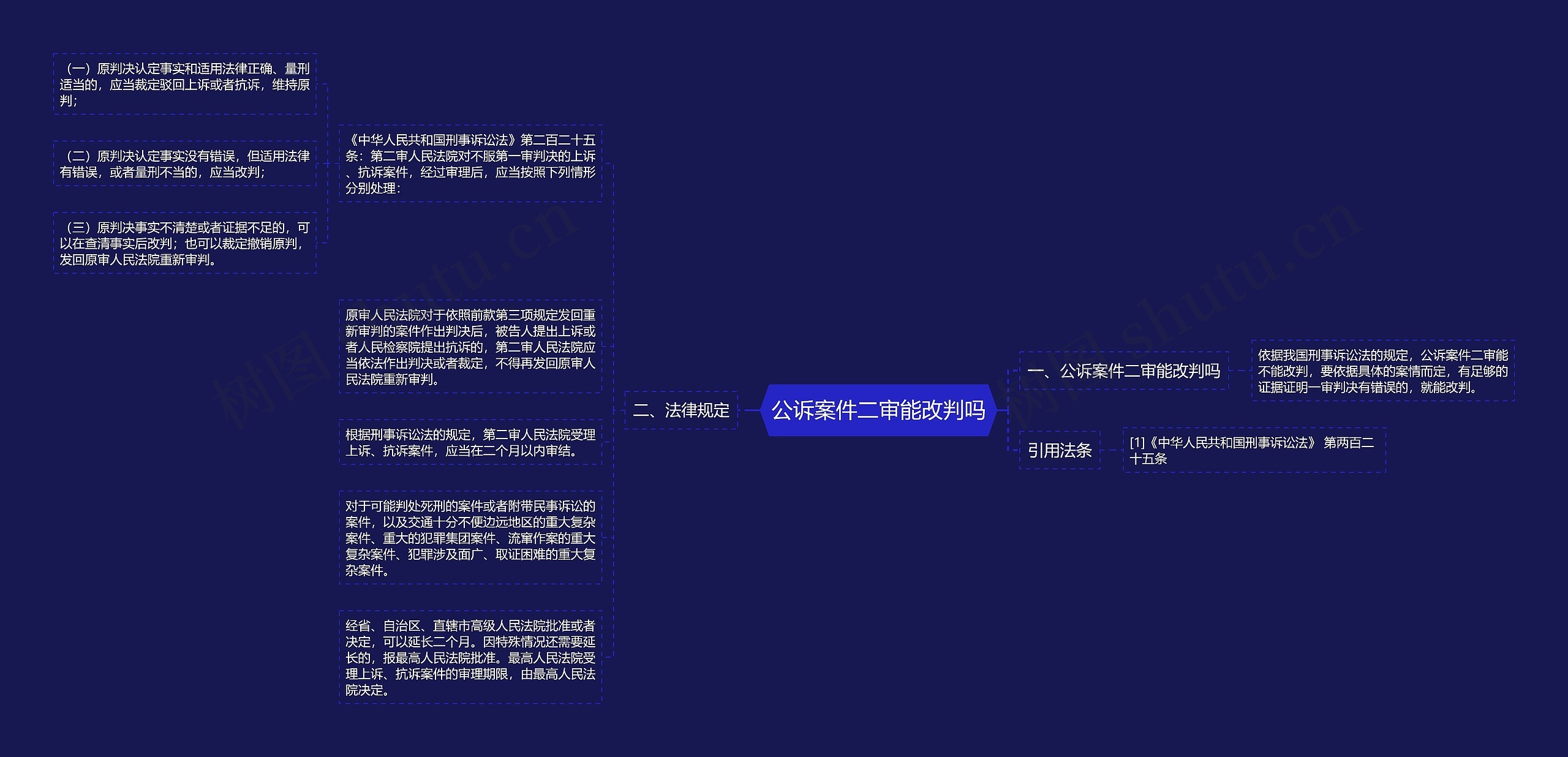 公诉案件二审能改判吗思维导图