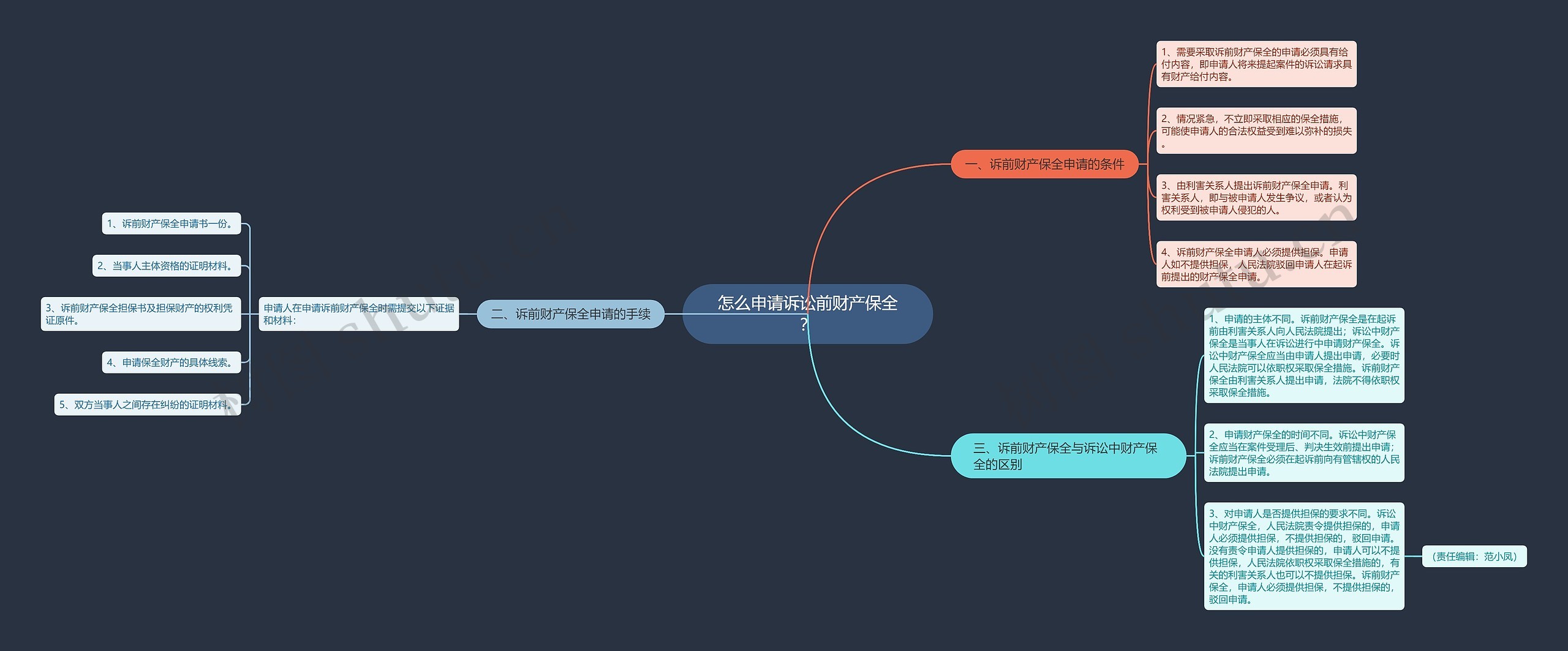 怎么申请诉讼前财产保全？思维导图