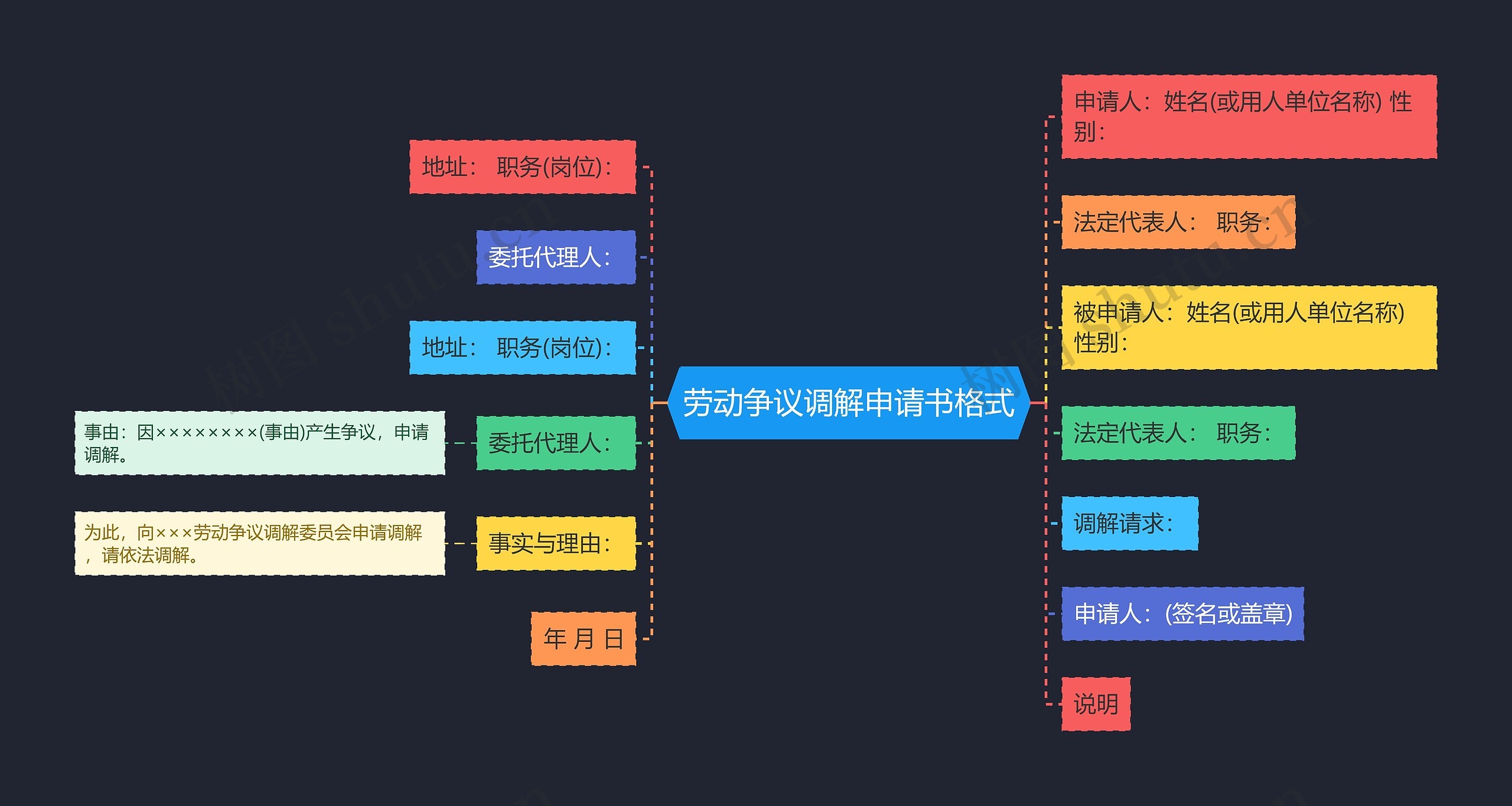 劳动争议调解申请书格式思维导图