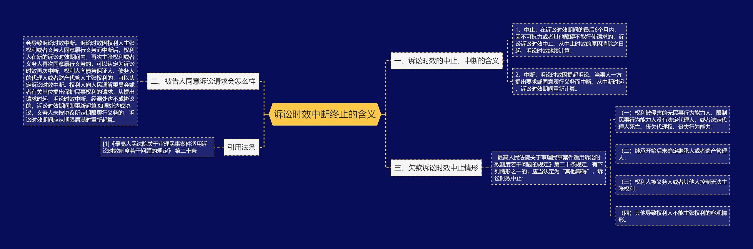 诉讼时效中断终止的含义思维导图