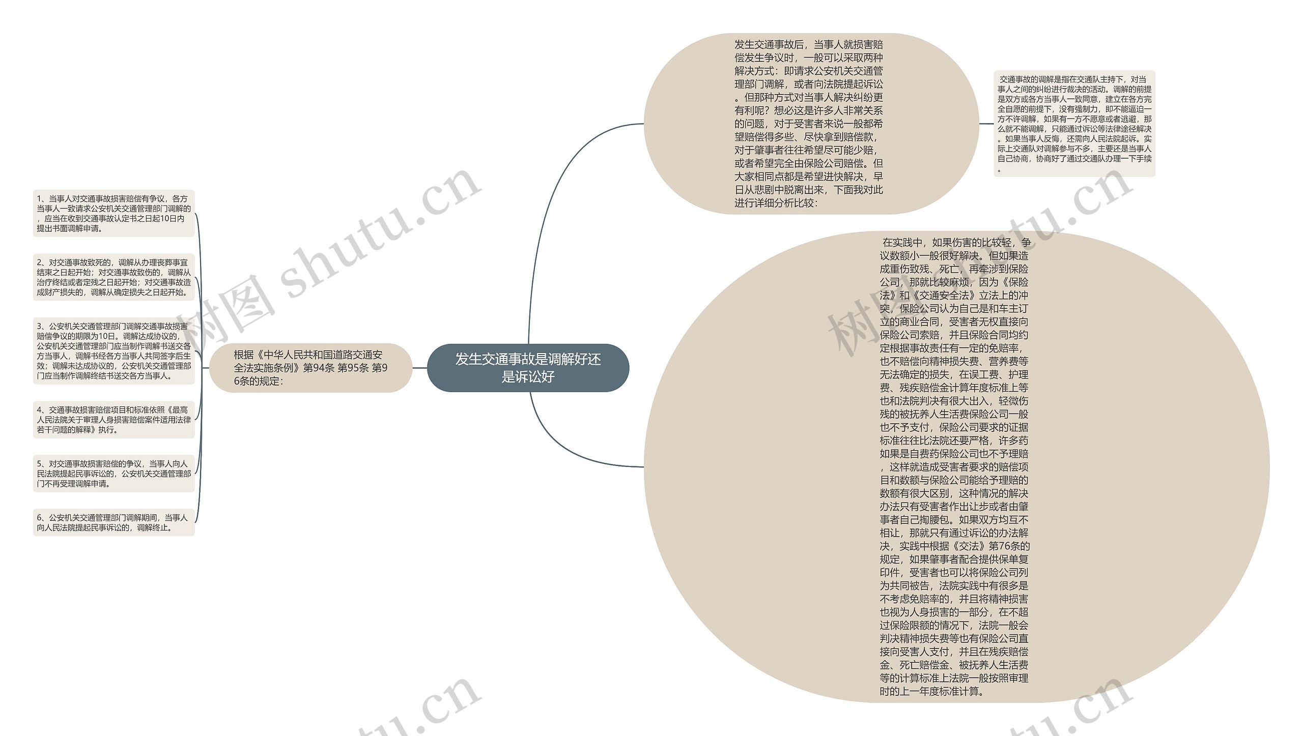 发生交通事故是调解好还是诉讼好思维导图