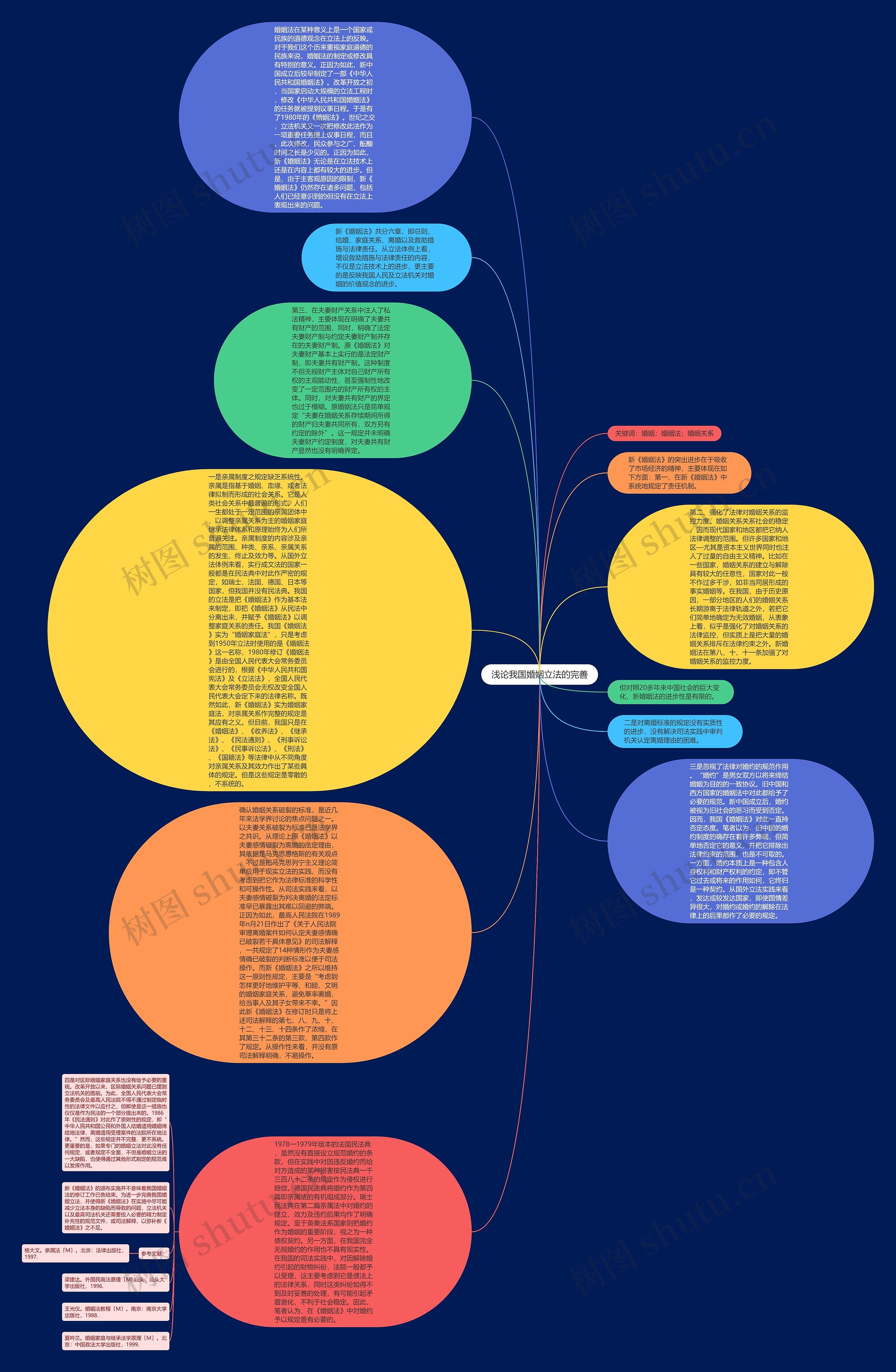 浅论我国婚姻立法的完善思维导图