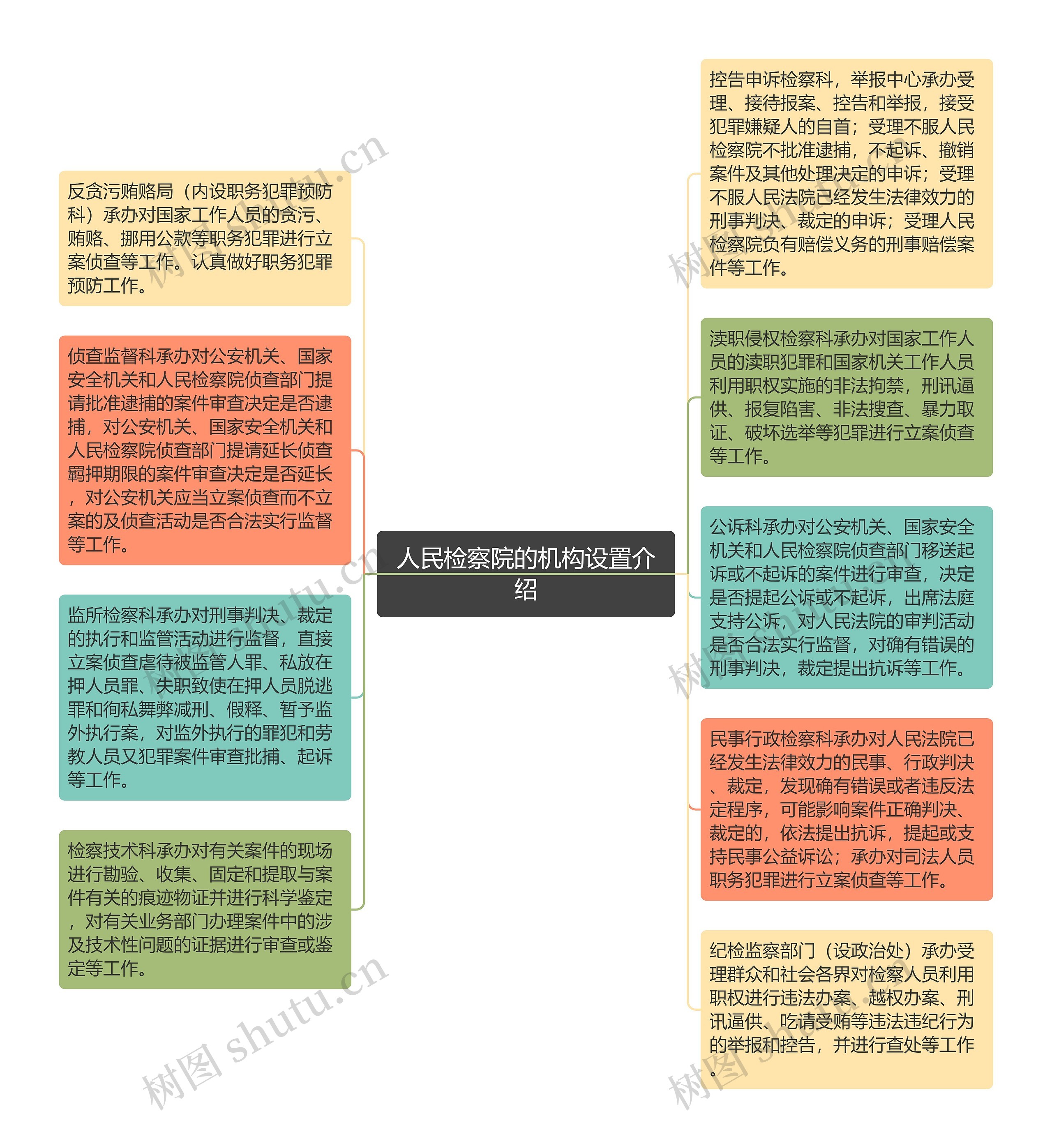 人民检察院的机构设置介绍思维导图