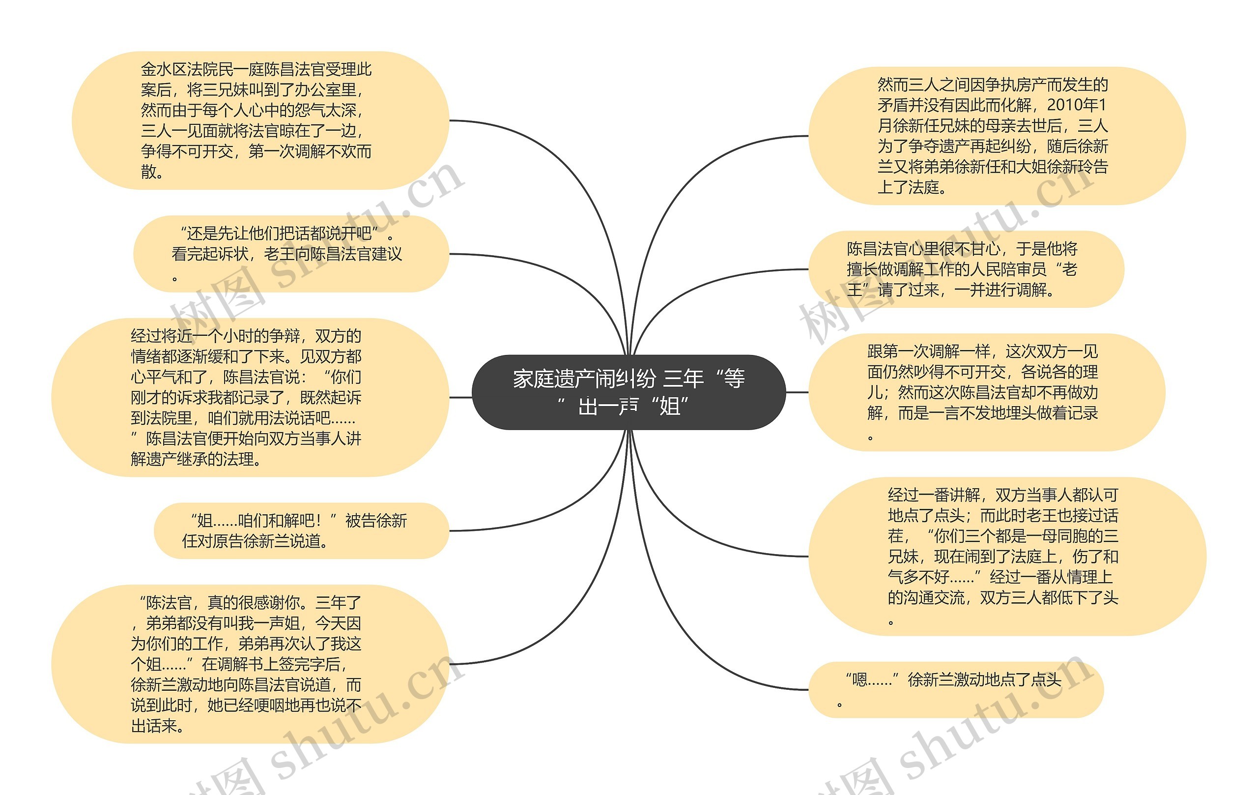 家庭遗产闹纠纷 三年“等”出一声“姐”思维导图