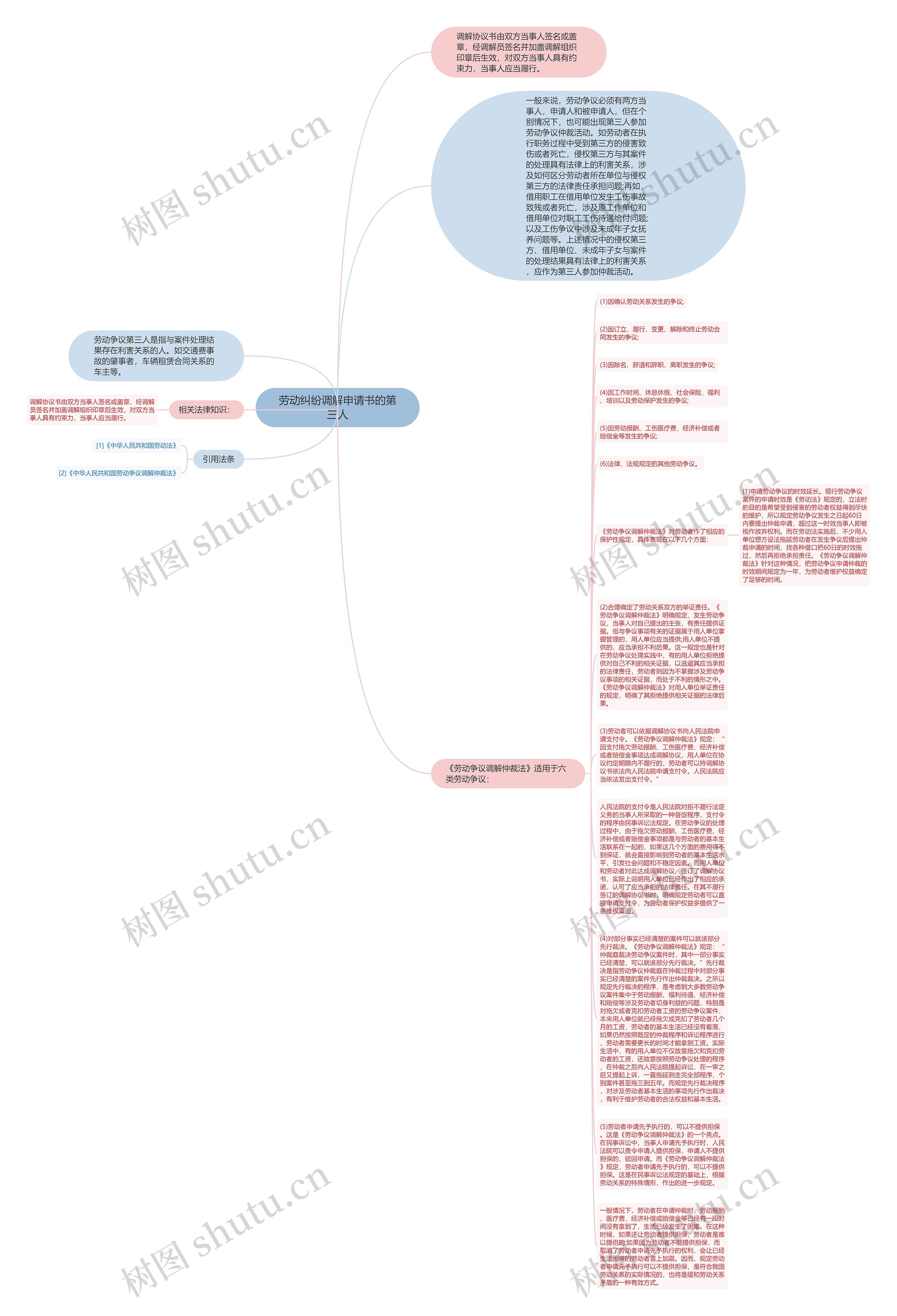 劳动纠纷调解申请书的第三人思维导图