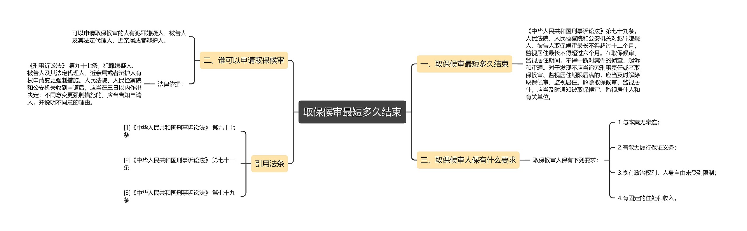 取保候审最短多久结束思维导图