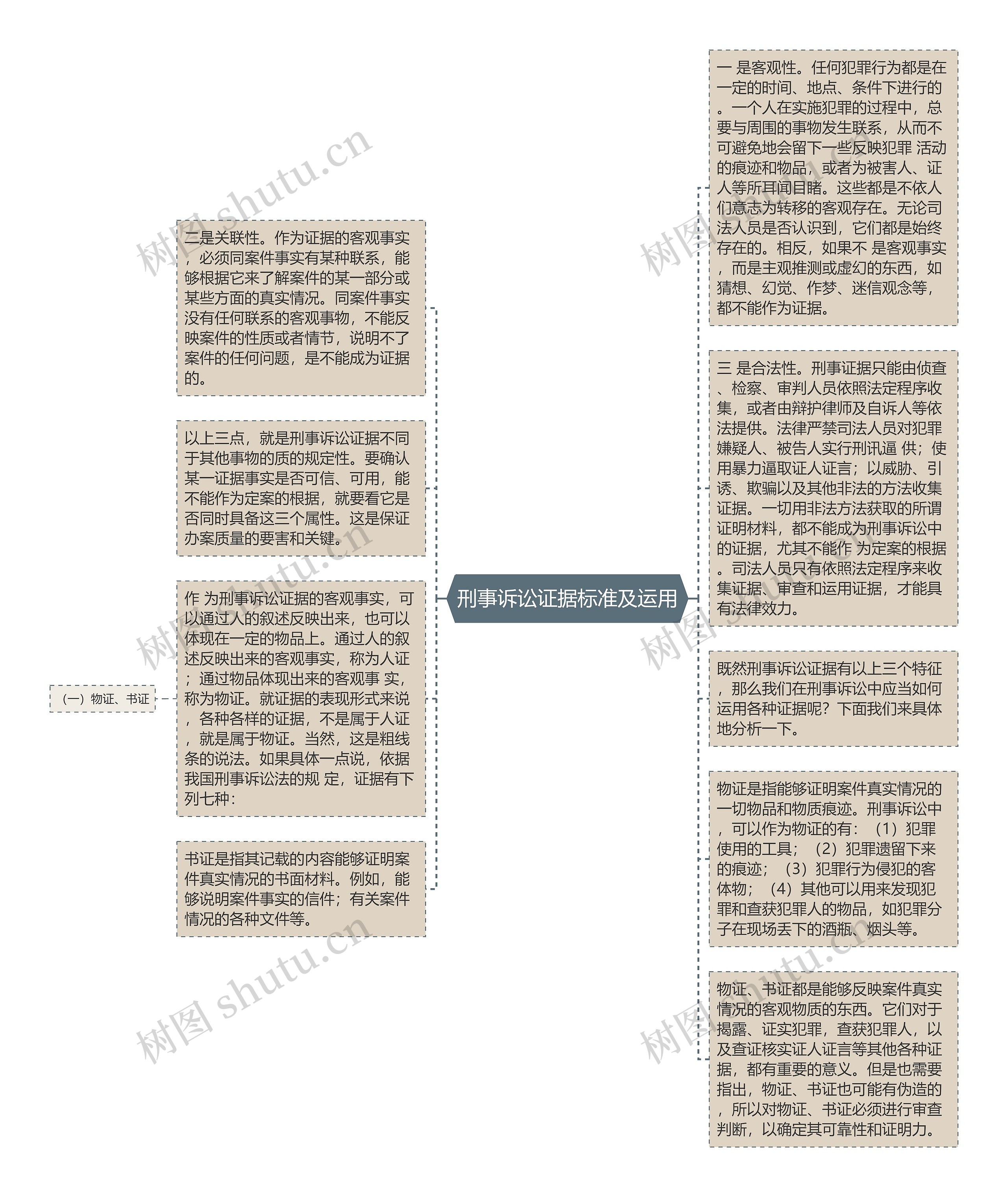 刑事诉讼证据标准及运用思维导图