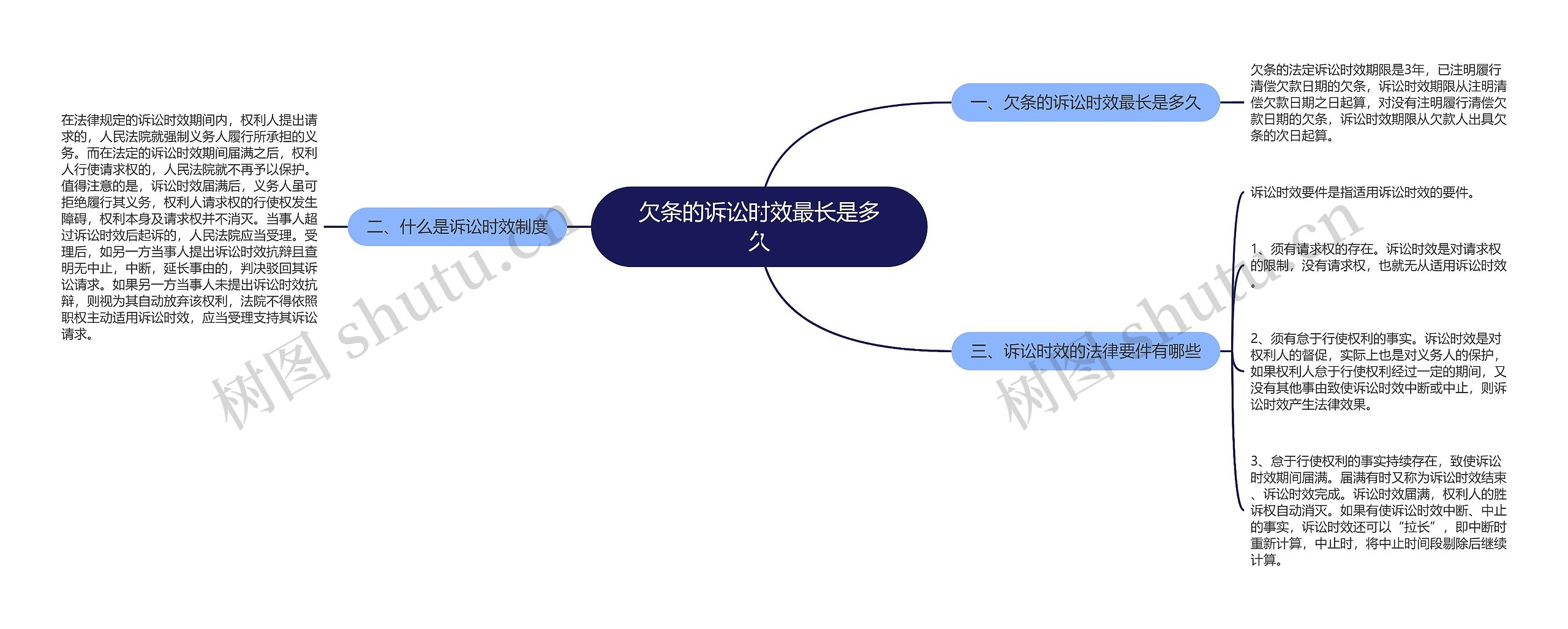 欠条的诉讼时效最长是多久思维导图