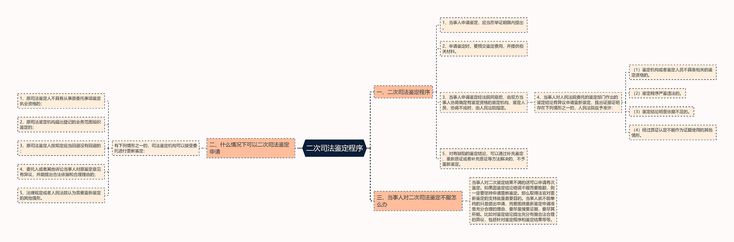 二次司法鉴定程序思维导图