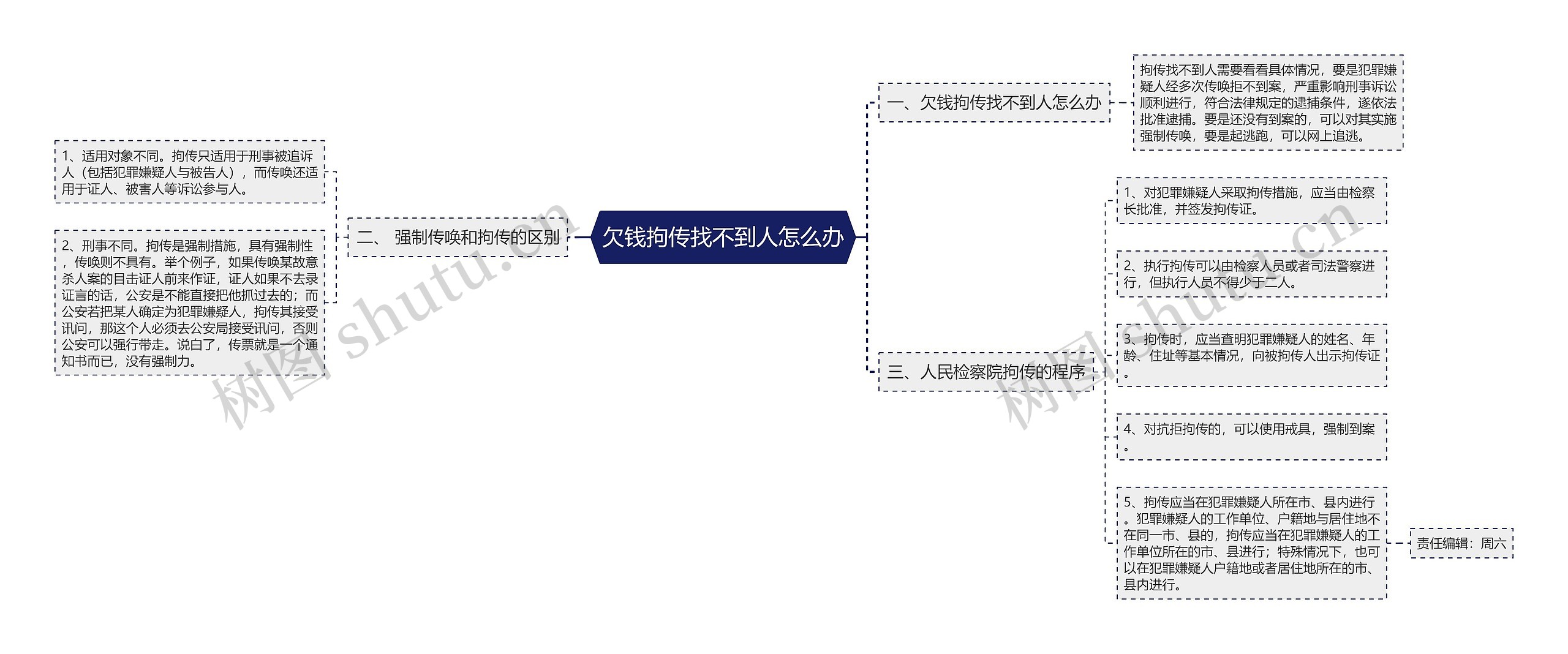 欠钱拘传找不到人怎么办思维导图