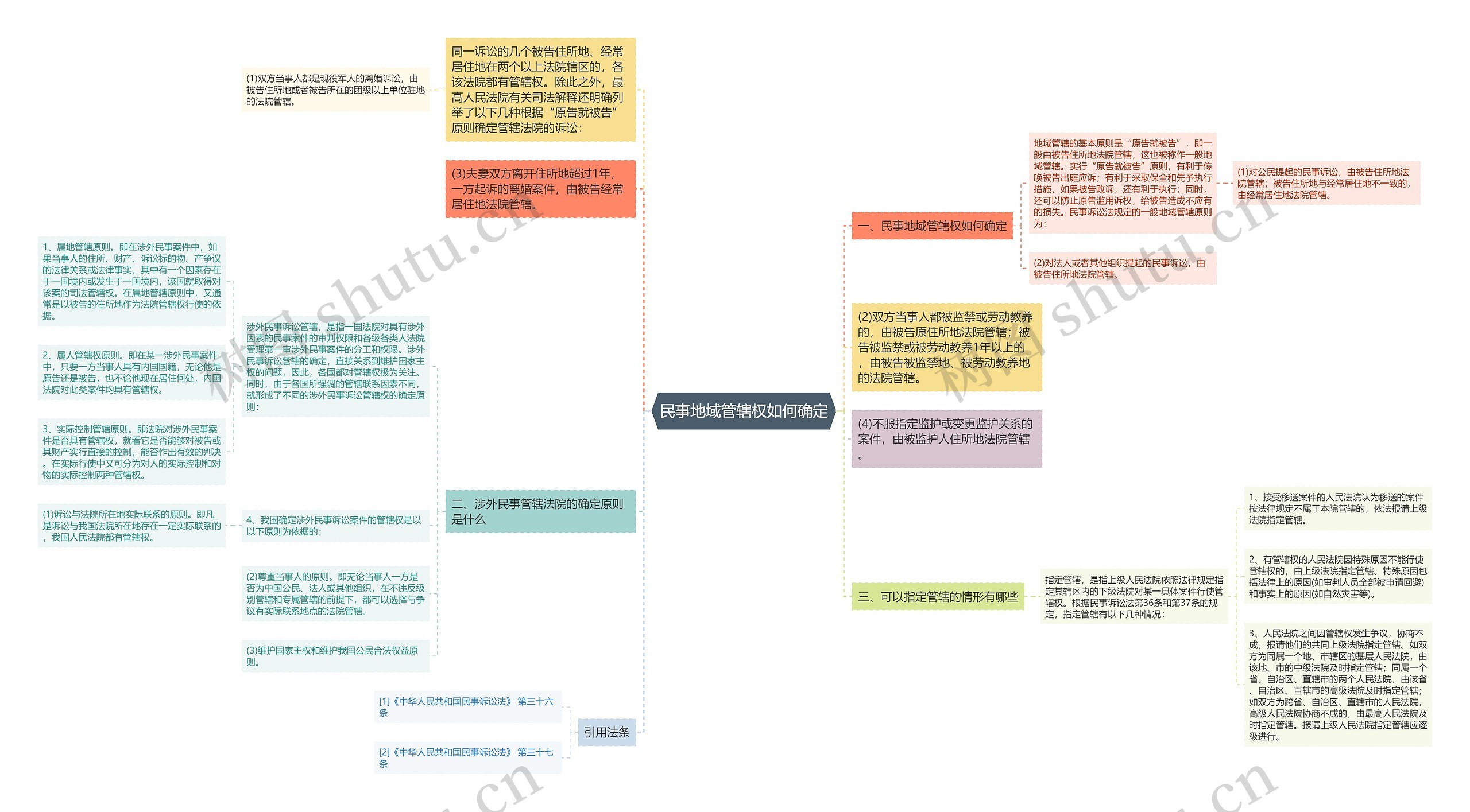 民事地域管辖权如何确定思维导图