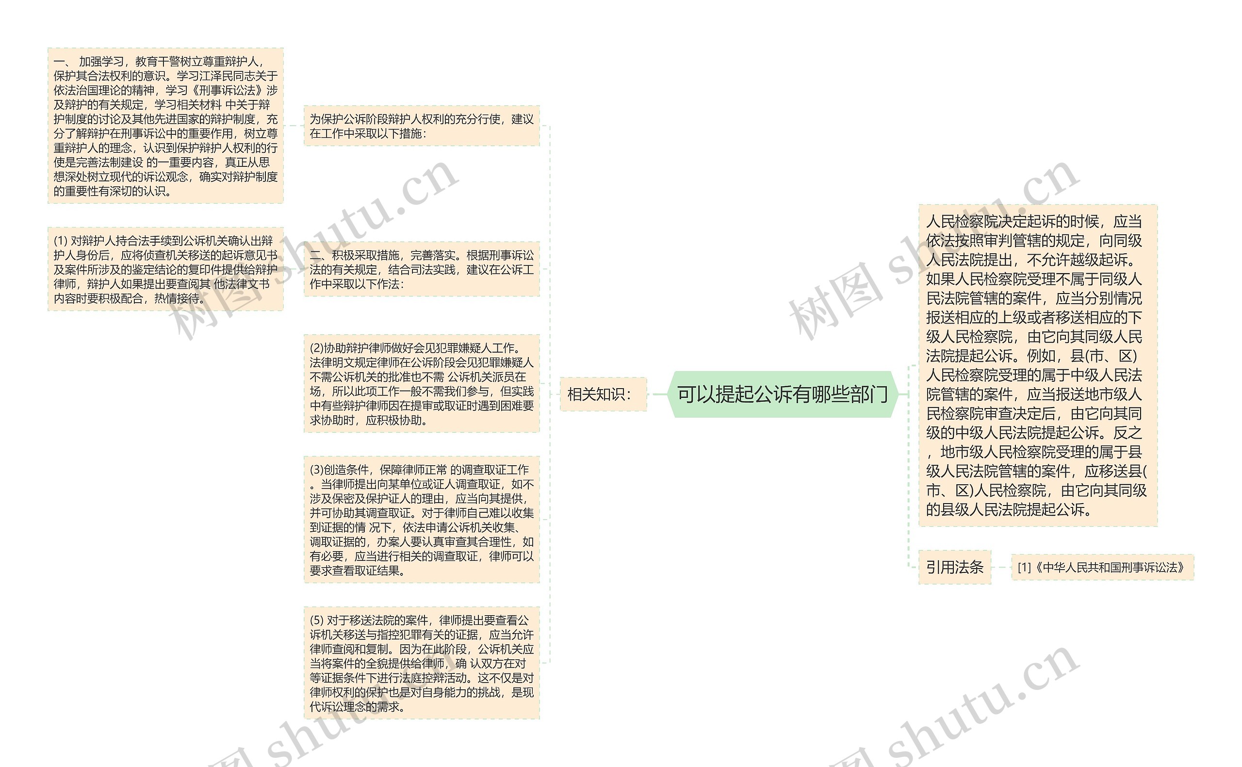 可以提起公诉有哪些部门思维导图